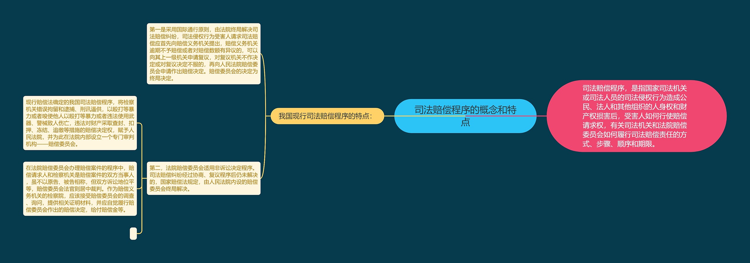 司法赔偿程序的概念和特点思维导图高清图 司法赔偿程序的概念和特点思维导图