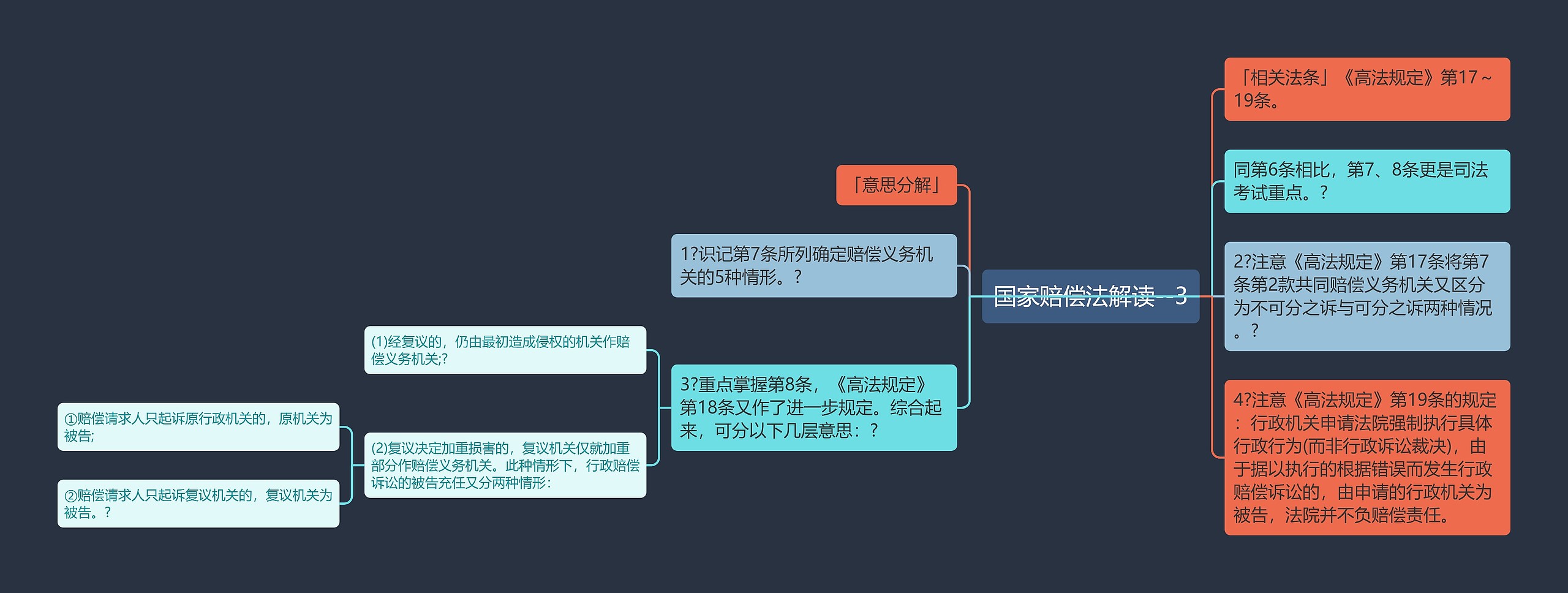 国家赔偿法解读--3思维导图