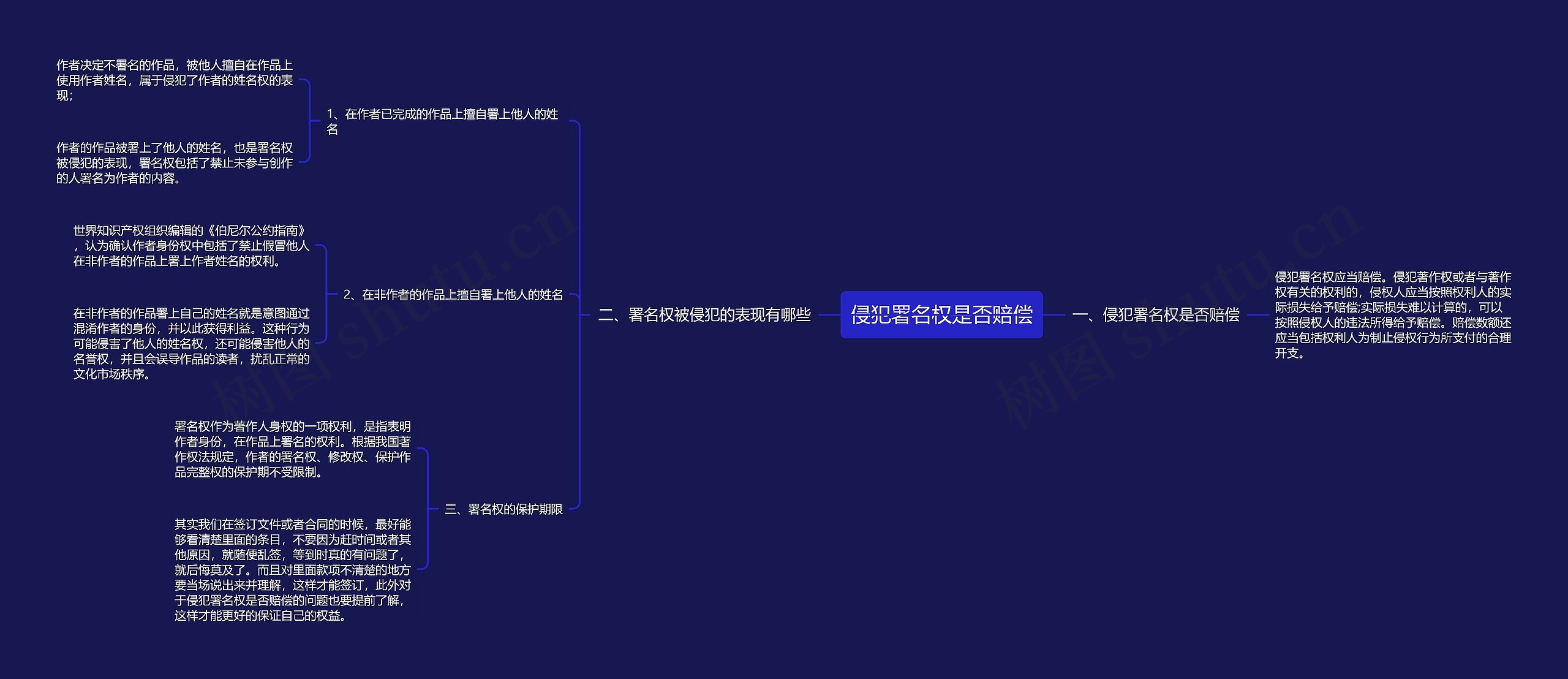 侵犯署名权是否赔偿思维导图