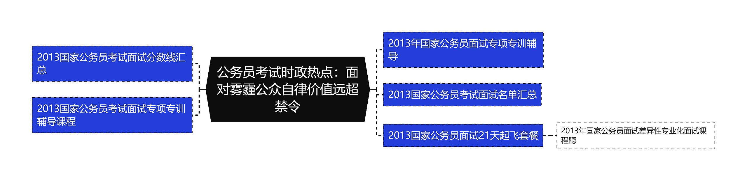 公务员考试时政热点：面对雾霾公众自律价值远超禁令思维导图