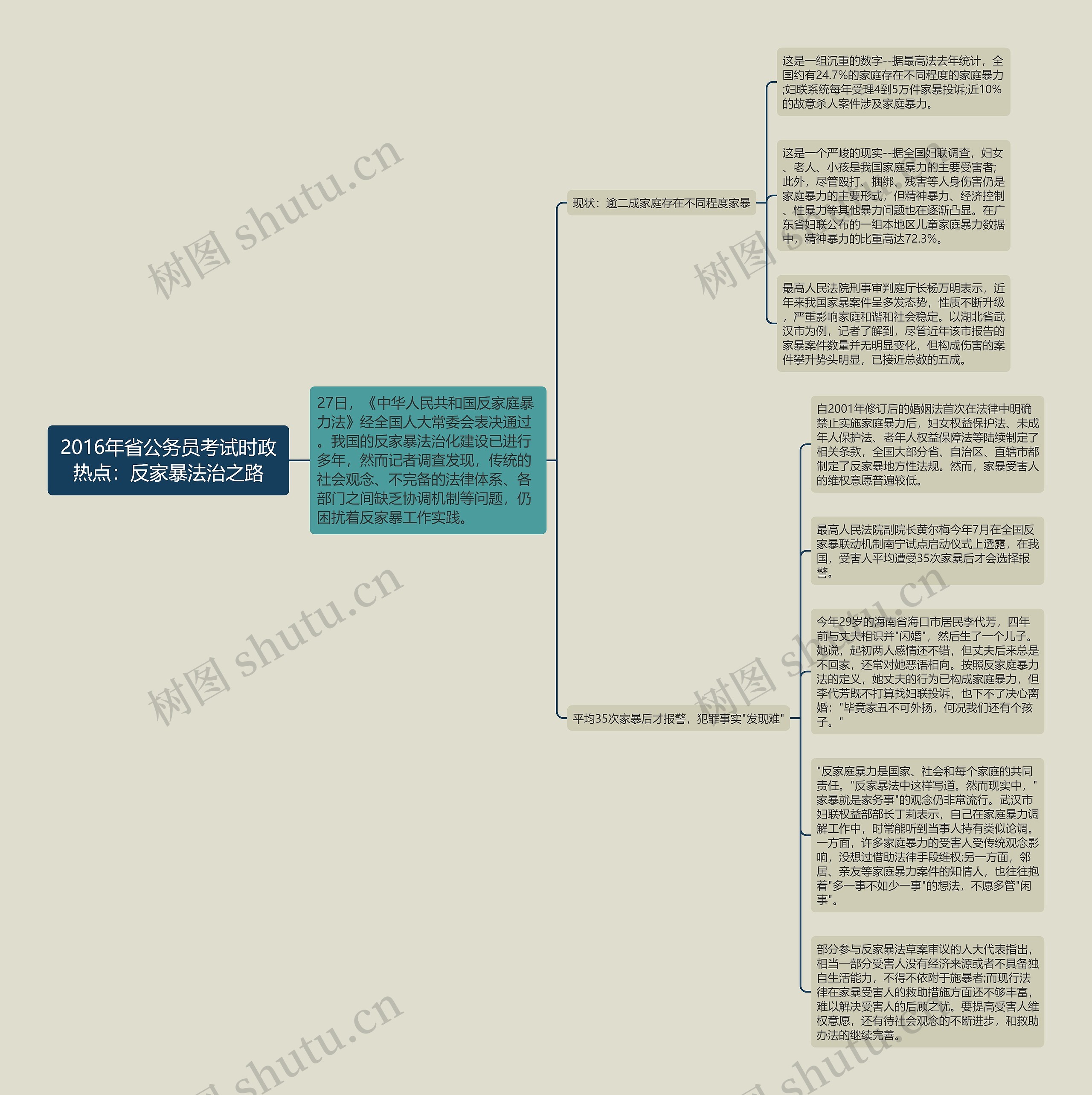 2016年省公务员考试时政热点：反家暴法治之路思维导图