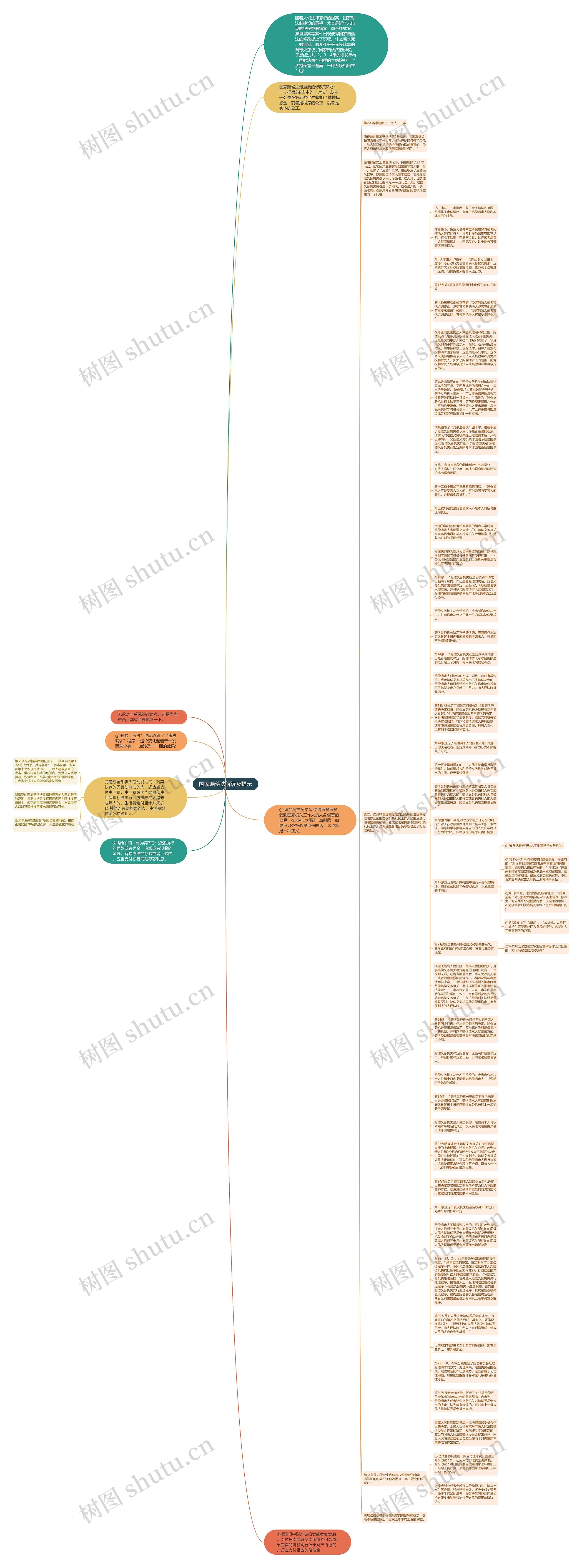 国家赔偿法解读及提示思维导图