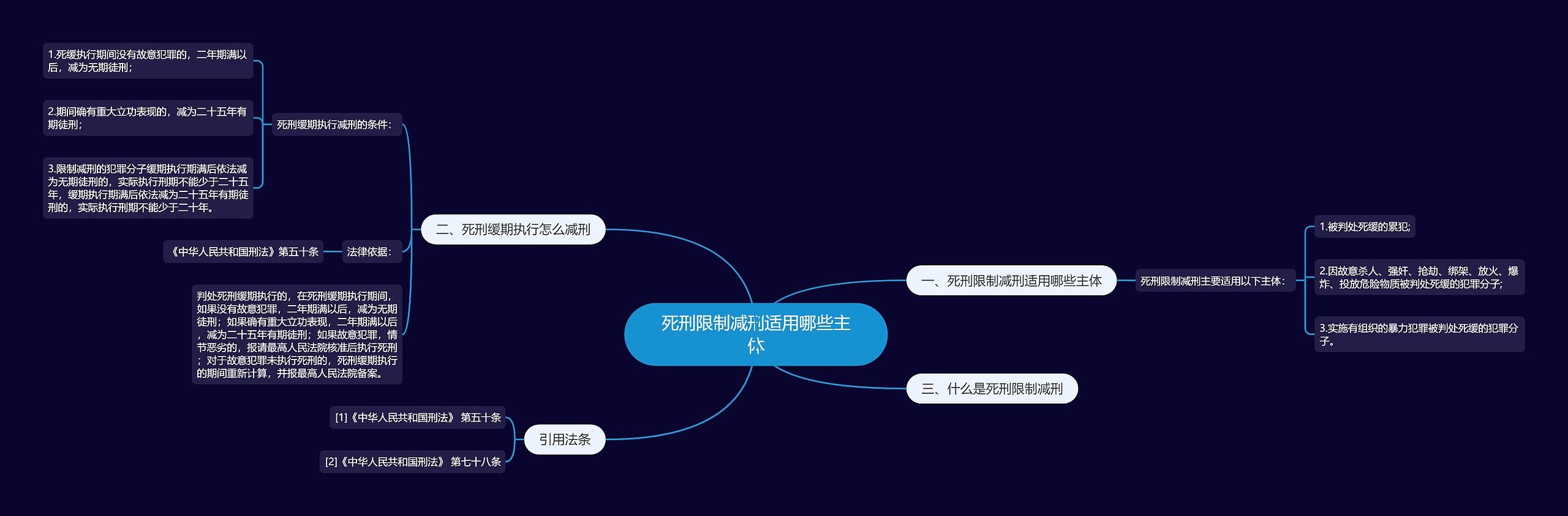 死刑限制减刑适用哪些主体思维导图