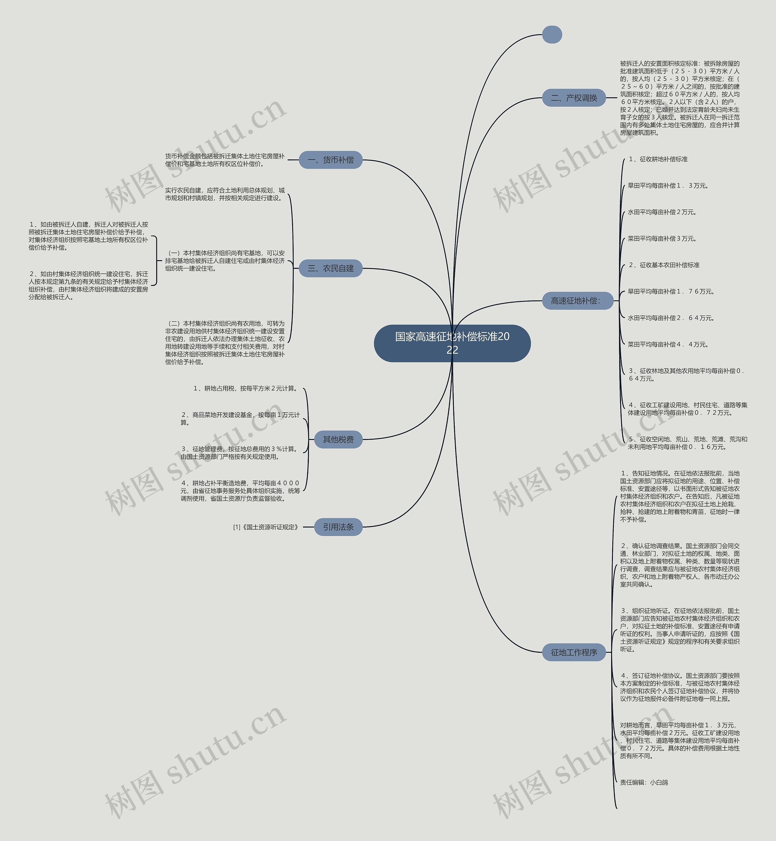 国家高速征地补偿标准2022思维导图
