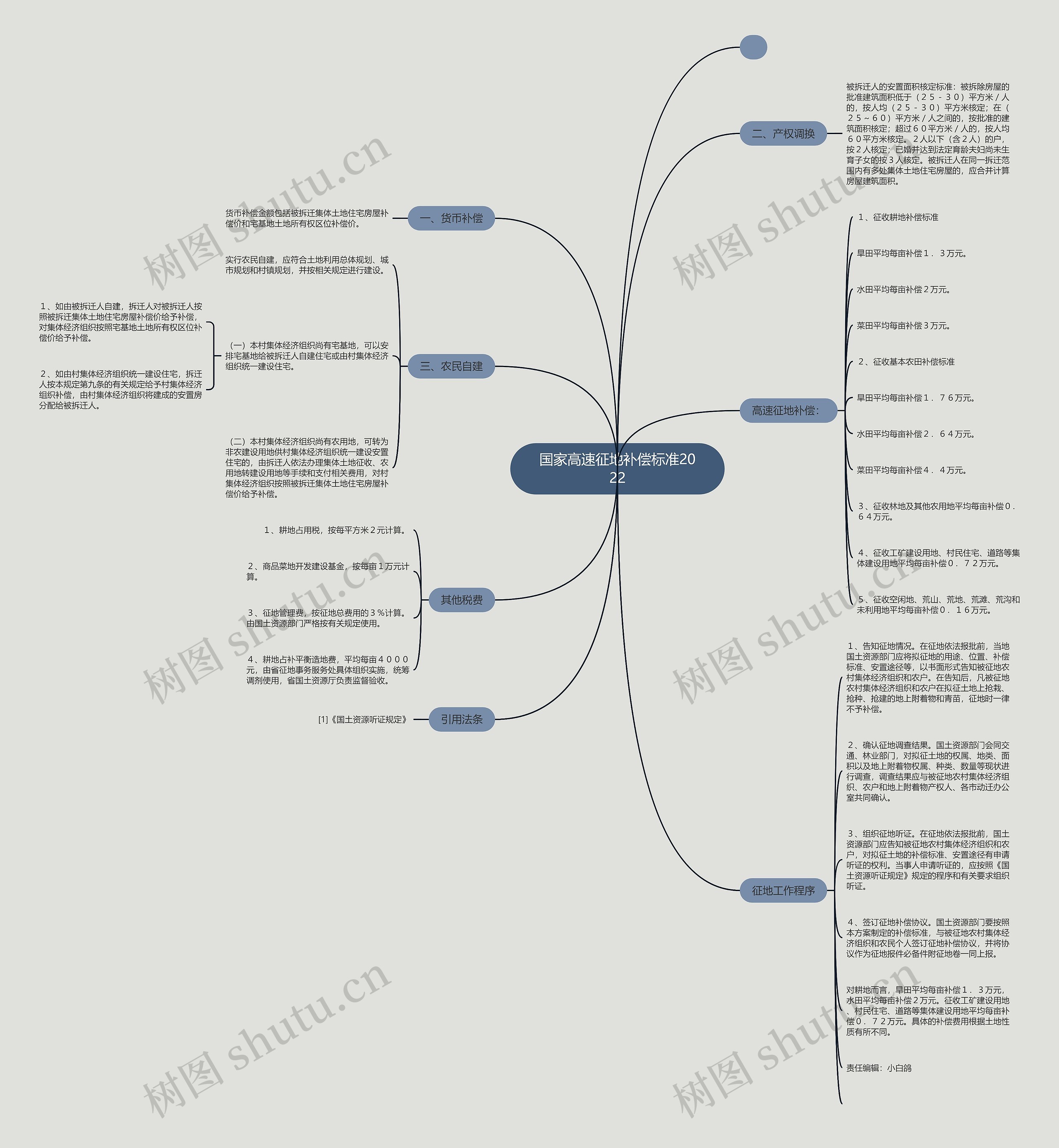 国家高速征地补偿标准2022 国家高速征地补偿标准2022