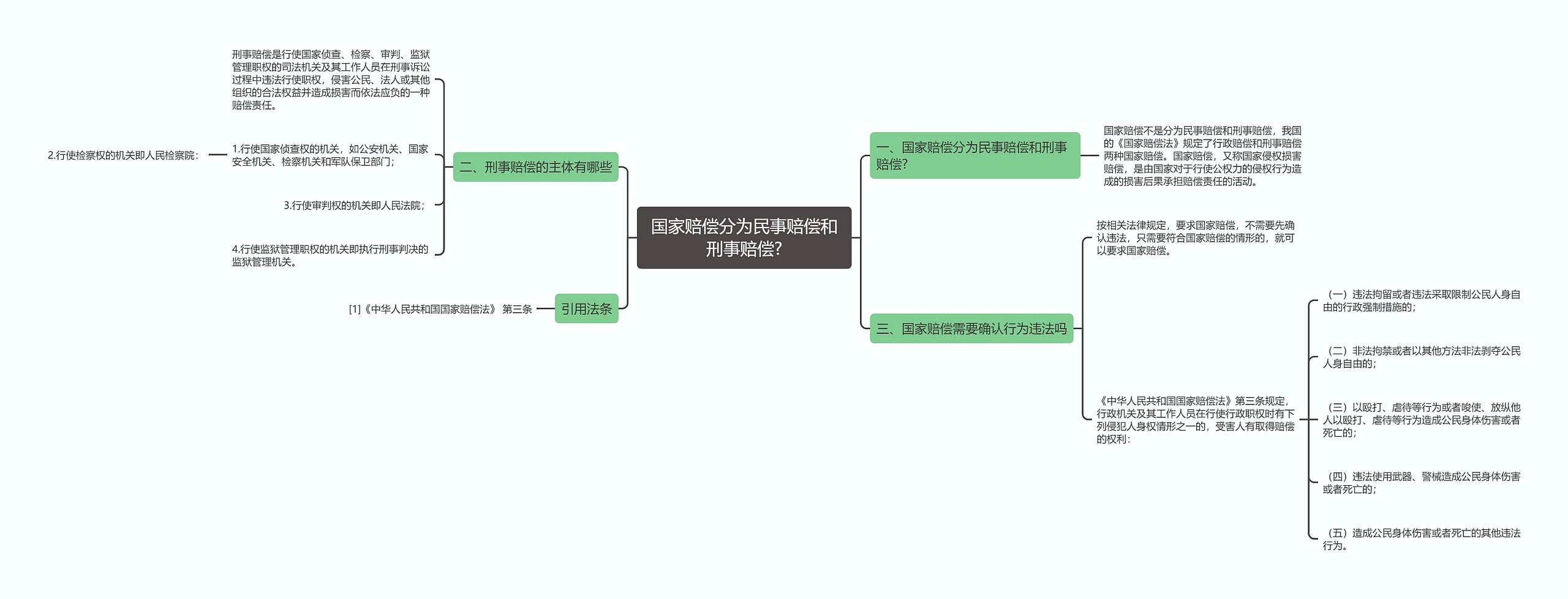 国家赔偿分为民事赔偿和刑事赔偿?思维导图