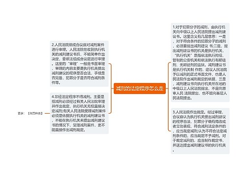 减刑的法定程序怎么走