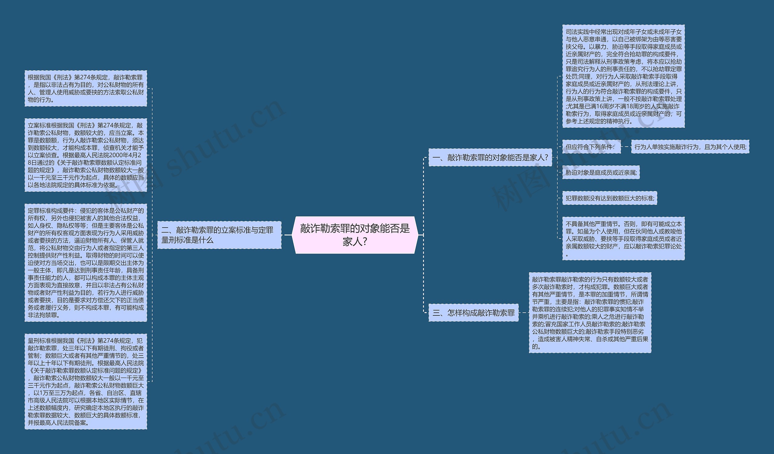 敲诈勒索罪的对象能否是家人?思维导图