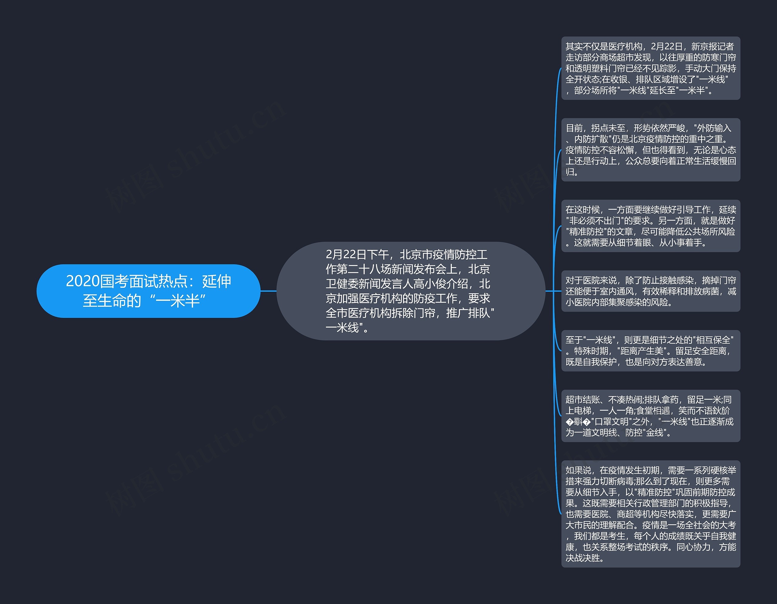 2020国考面试热点：延伸至生命的“一米半”思维导图