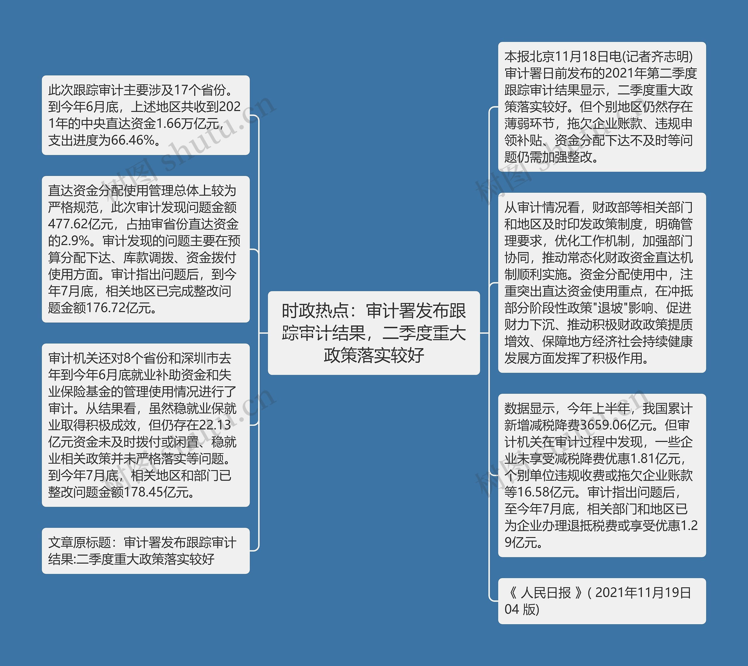 时政热点：审计署发布跟踪审计结果，二季度重大政策落实较好思维导图