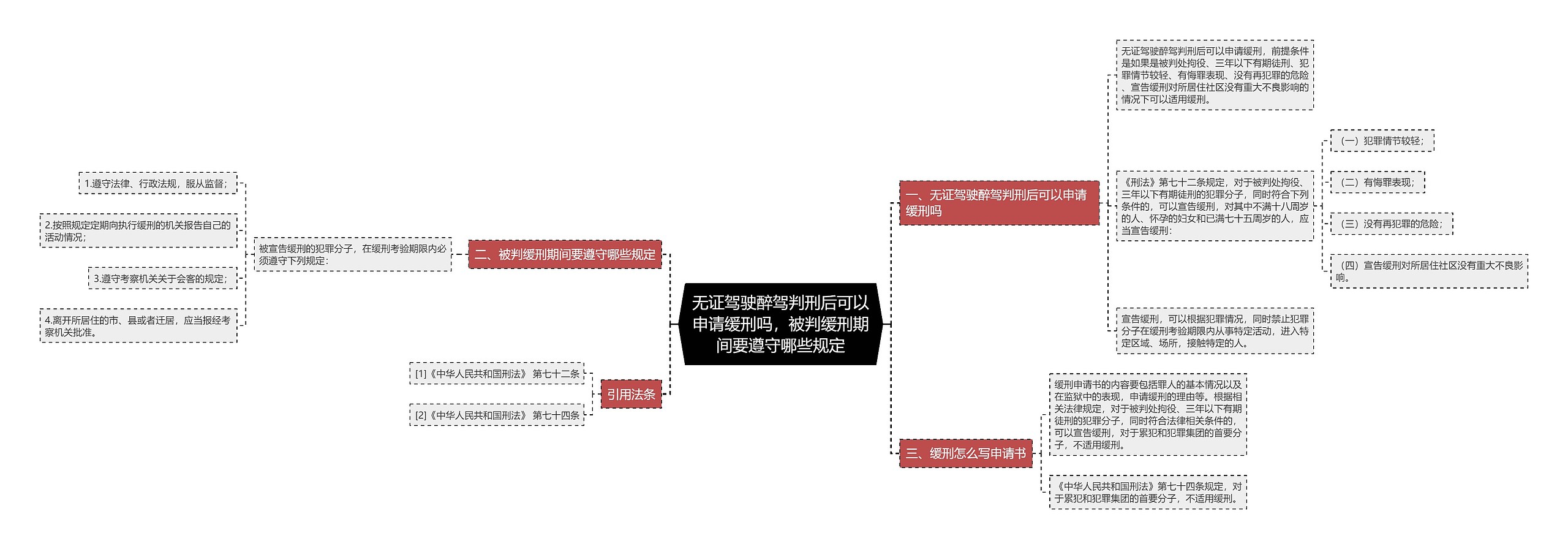 无证驾驶醉驾判刑后可以申请缓刑吗，被判缓刑期间要遵守哪些规定思维导图