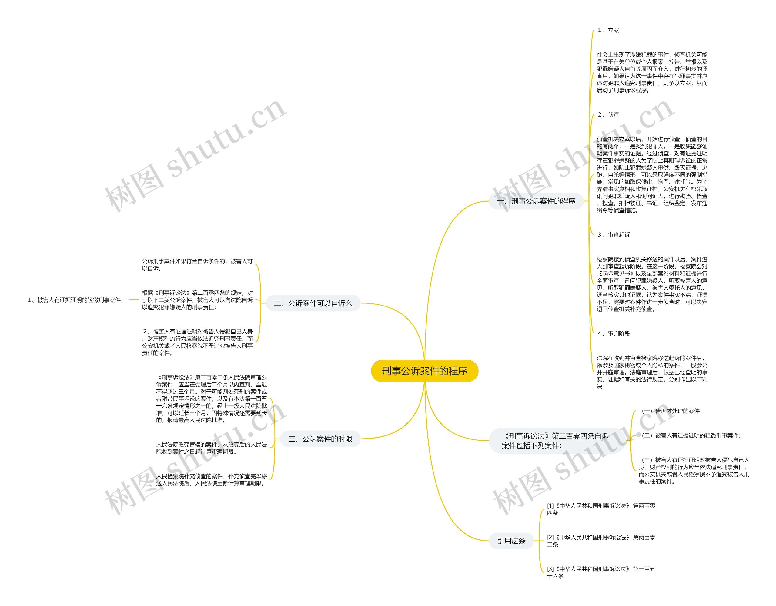 刑事公诉案件的程序思维导图