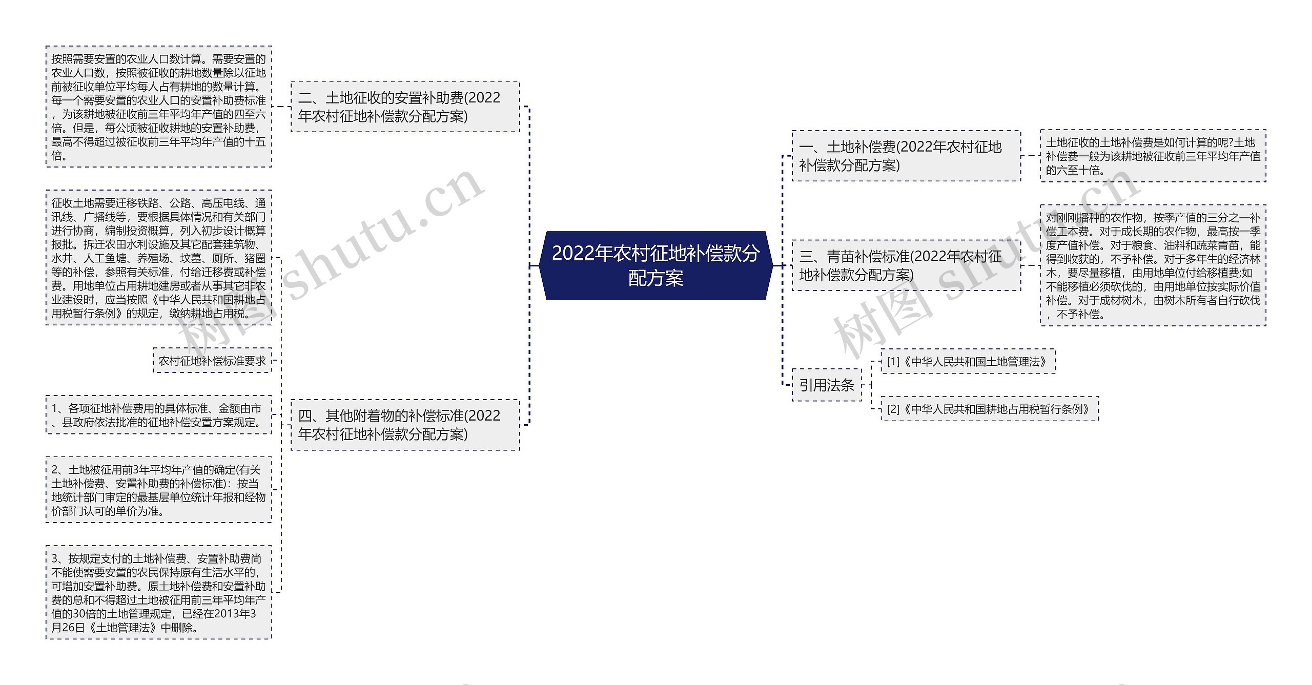 2022年农村征地补偿款分配方案思维导图