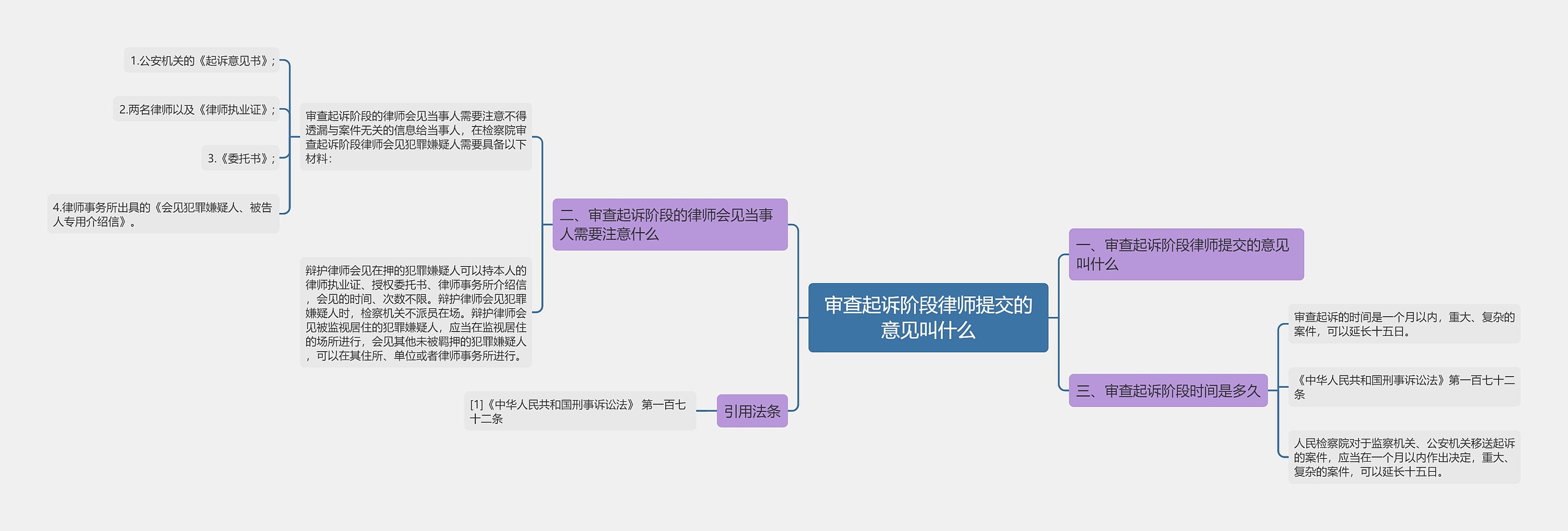 审查起诉阶段律师提交的意见叫什么