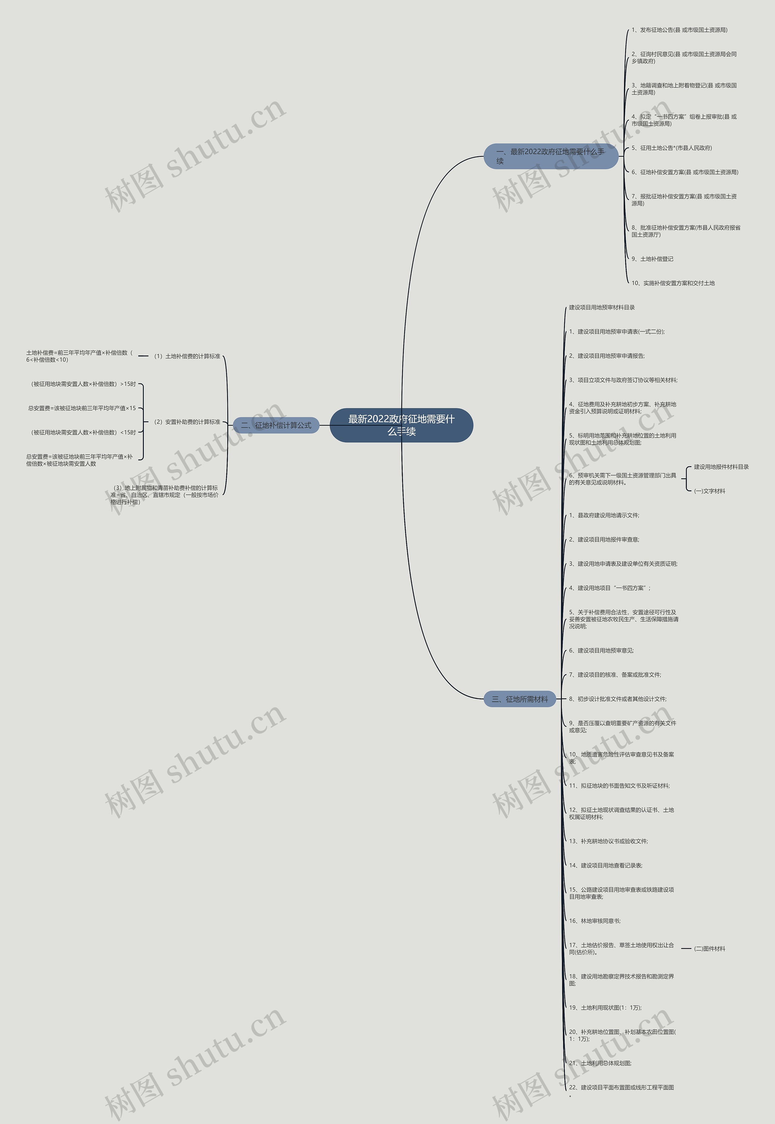 最新2022政府征地需要什么手续 最新2022政府征地需要什么手续