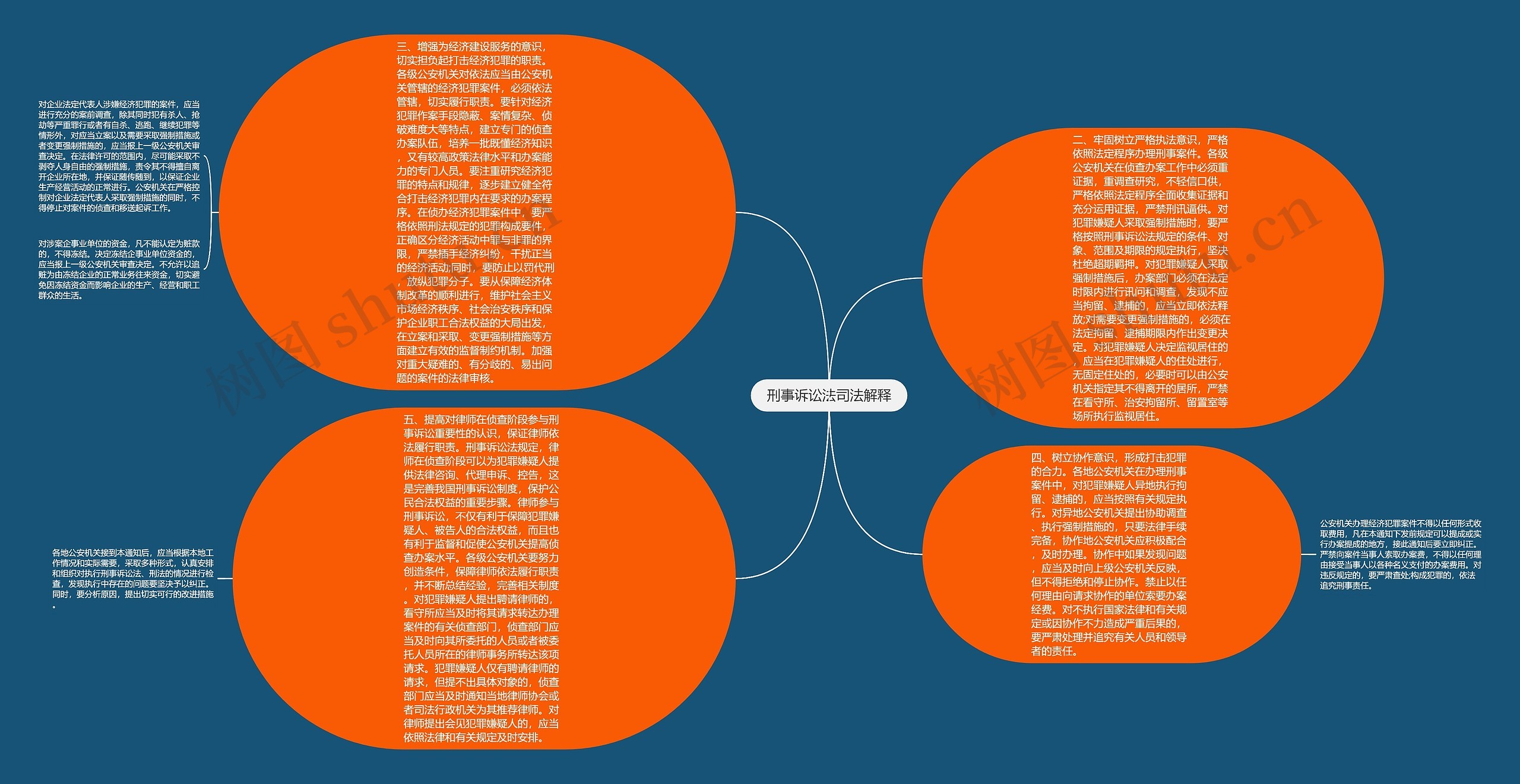 刑事诉讼法司法解释思维导图