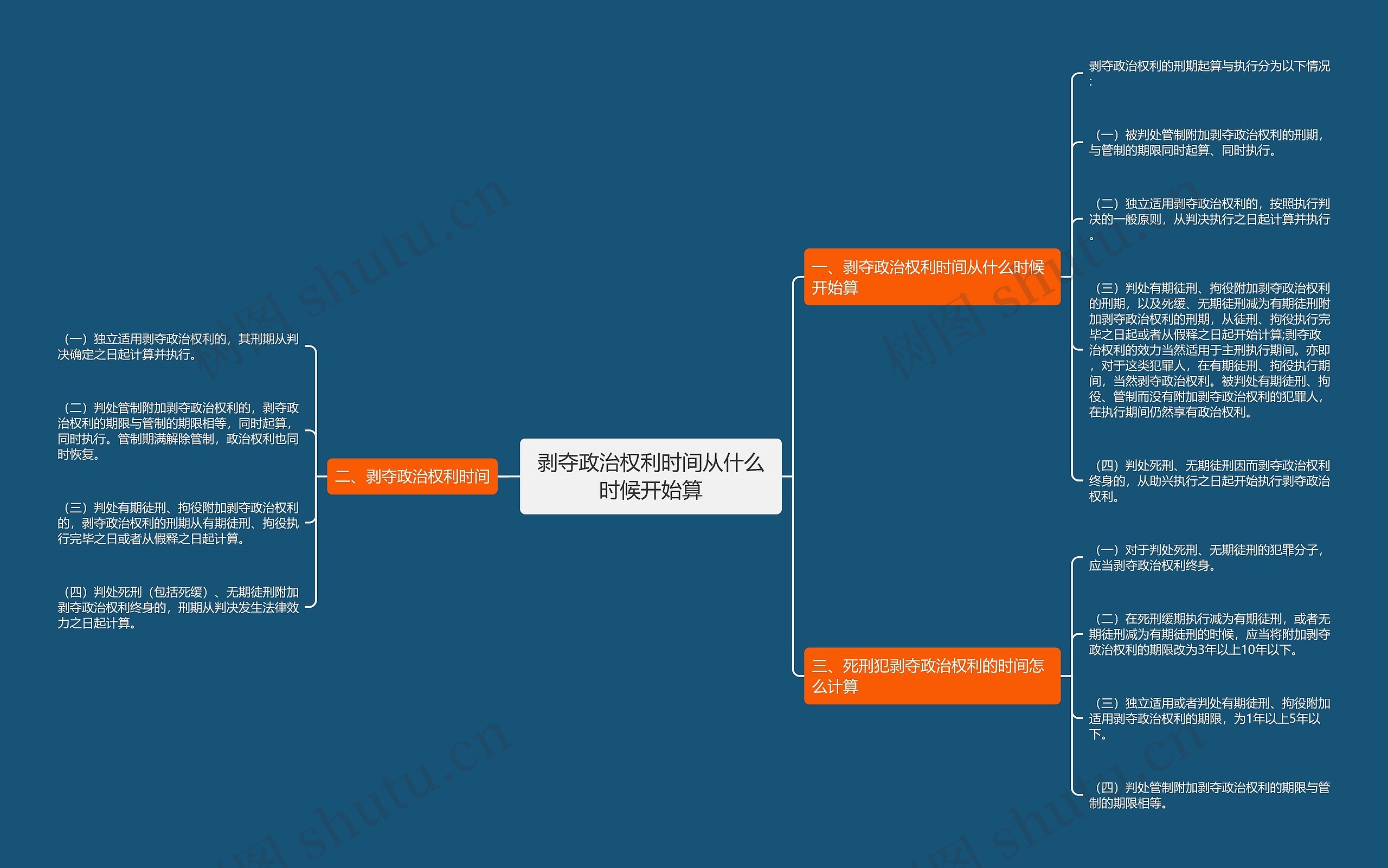 剥夺政治权利时间从什么时候开始算思维导图