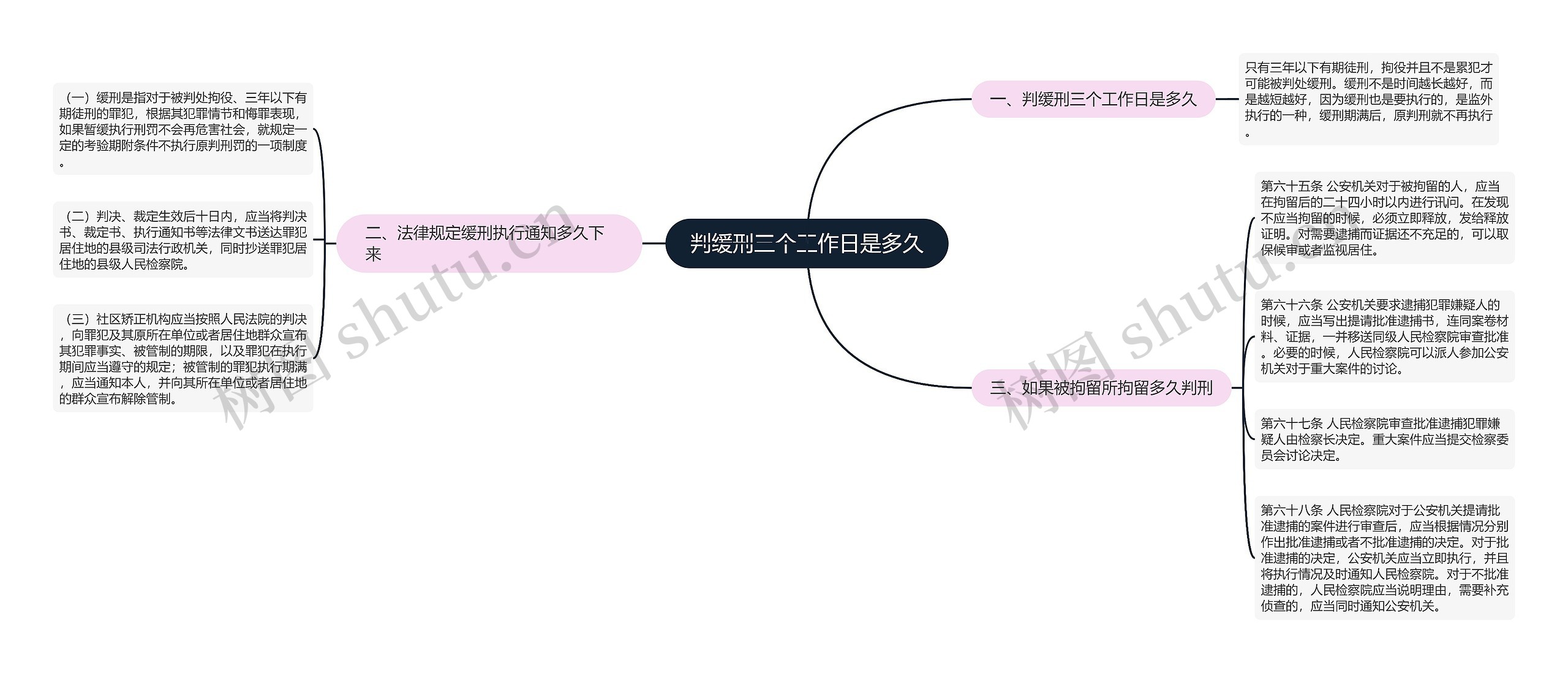 判缓刑三个工作日是多久思维导图