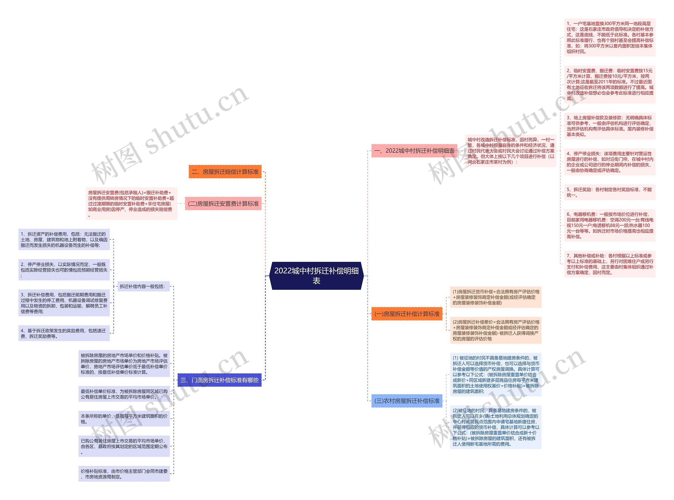 2022城中村拆迁补偿明细表思维导图