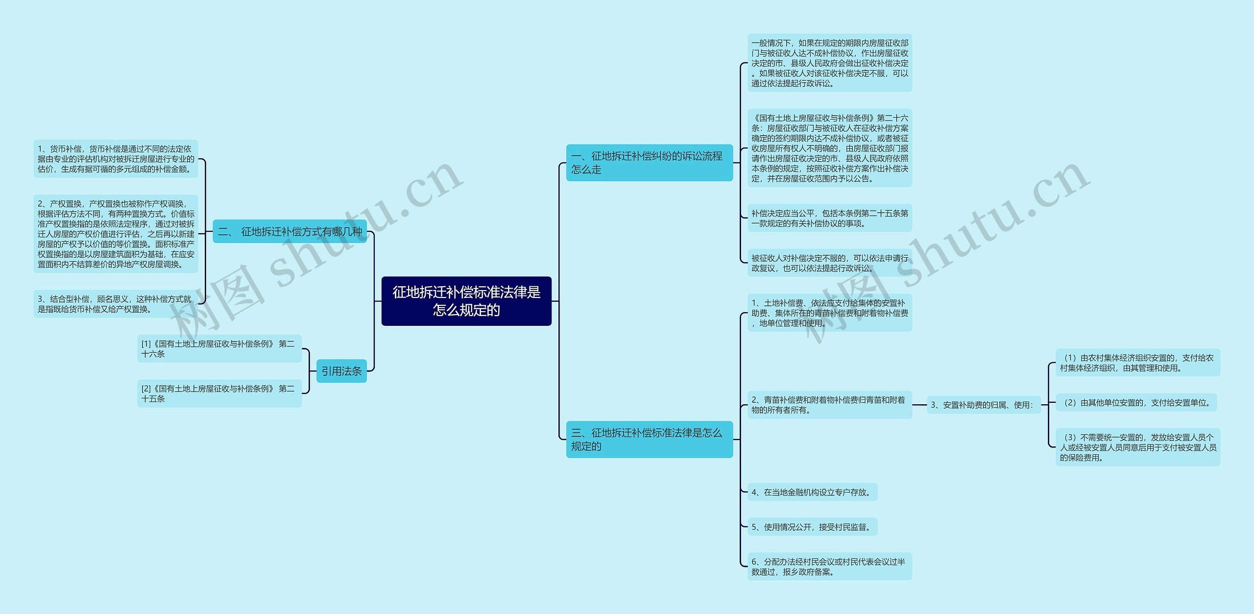 征地拆迁补偿标准法律是怎么规定的