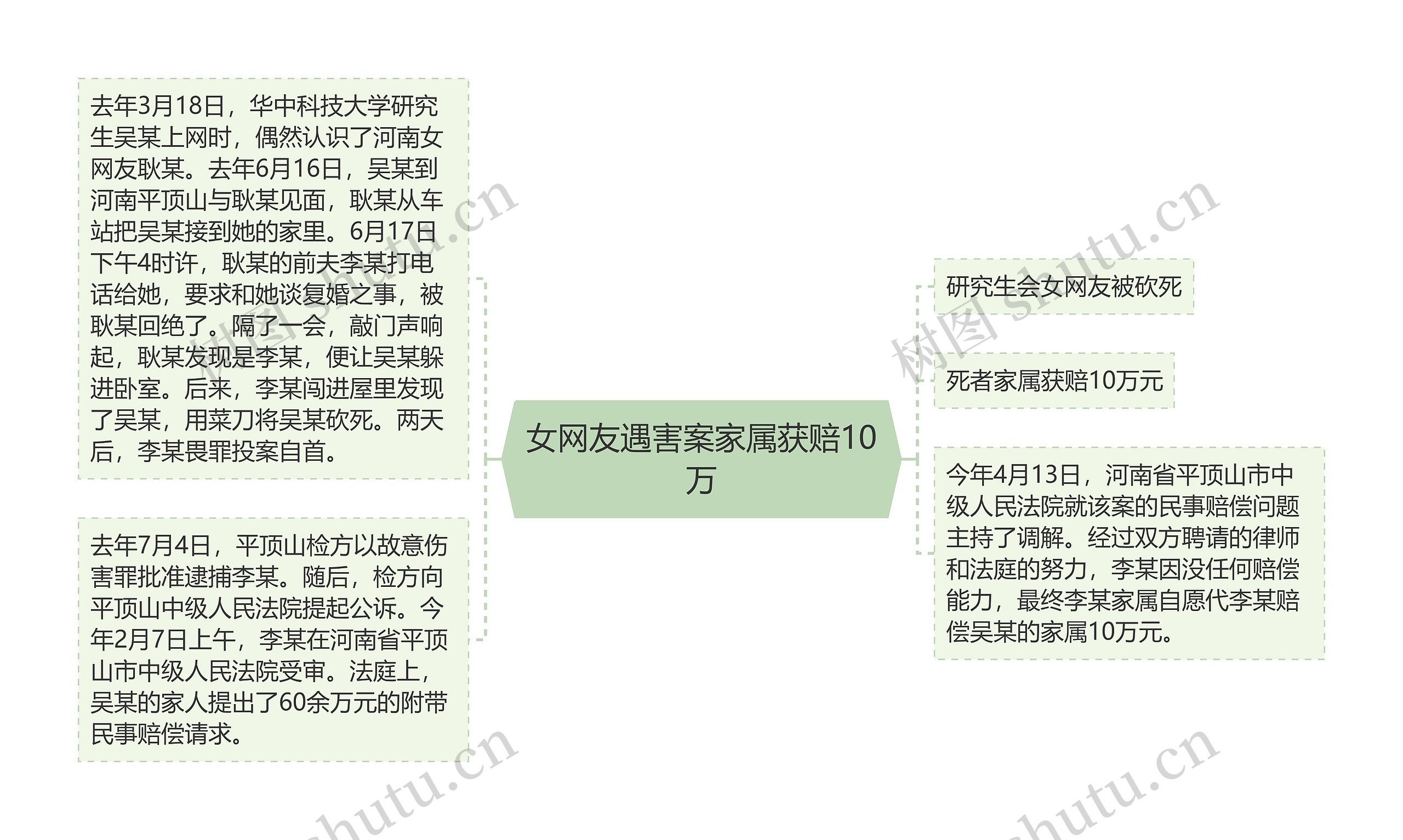 女网友遇害案家属获赔10万思维导图