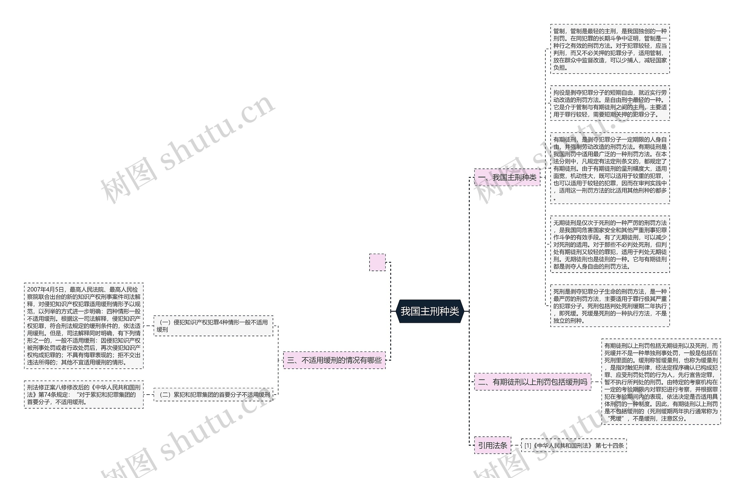 我国主刑种类思维导图
