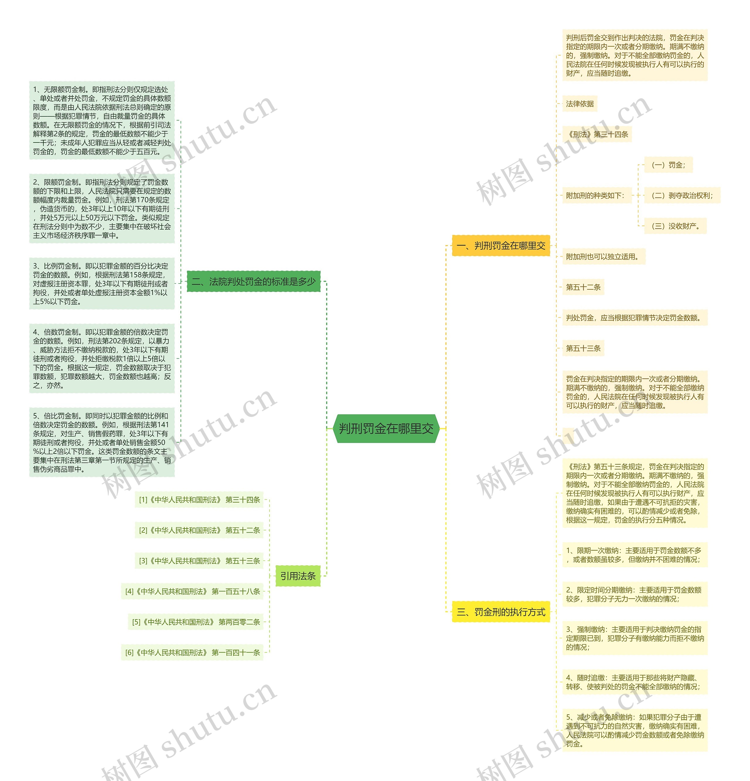 判刑罚金在哪里交思维导图