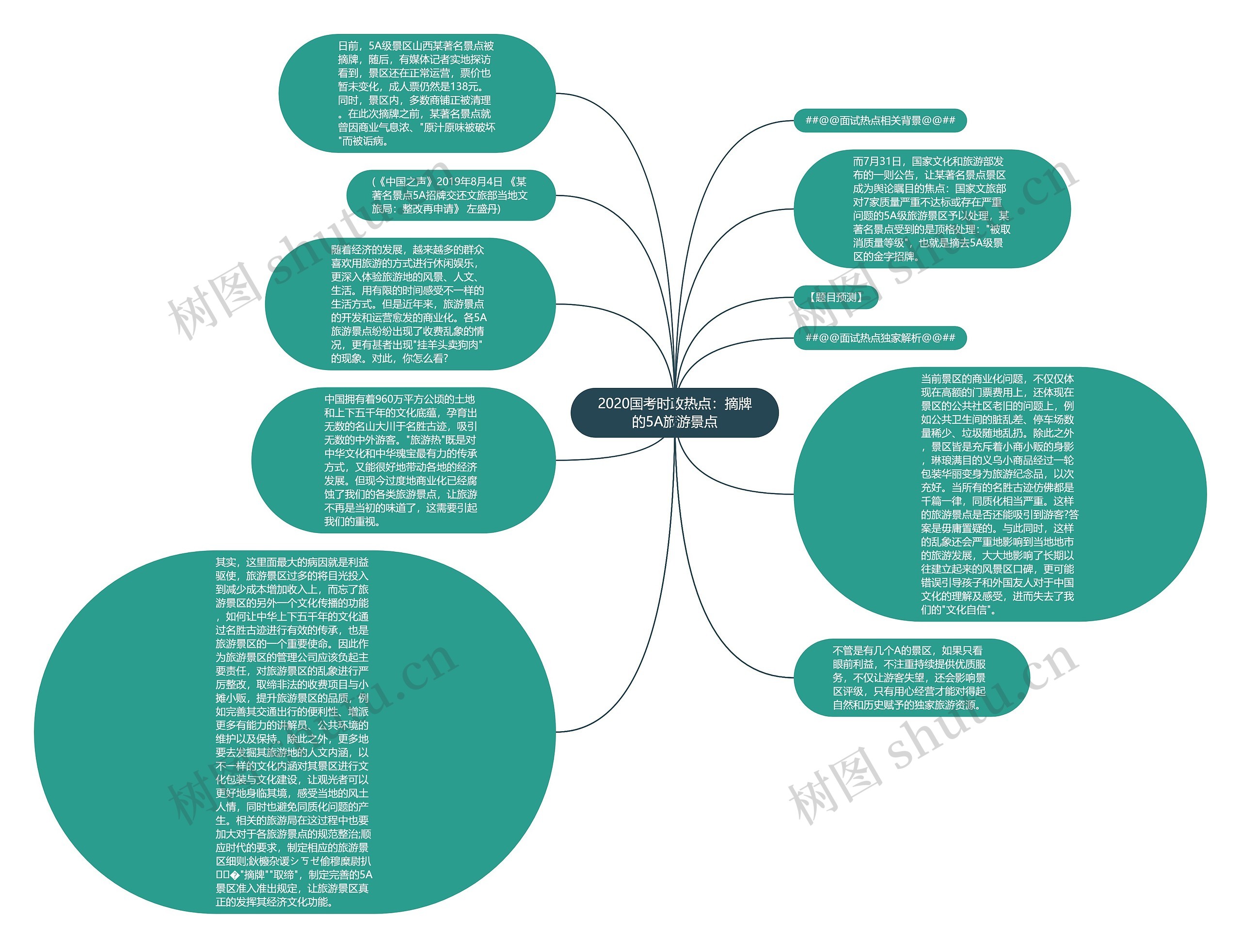 2020国考时政热点：摘牌的5A旅游景点思维导图