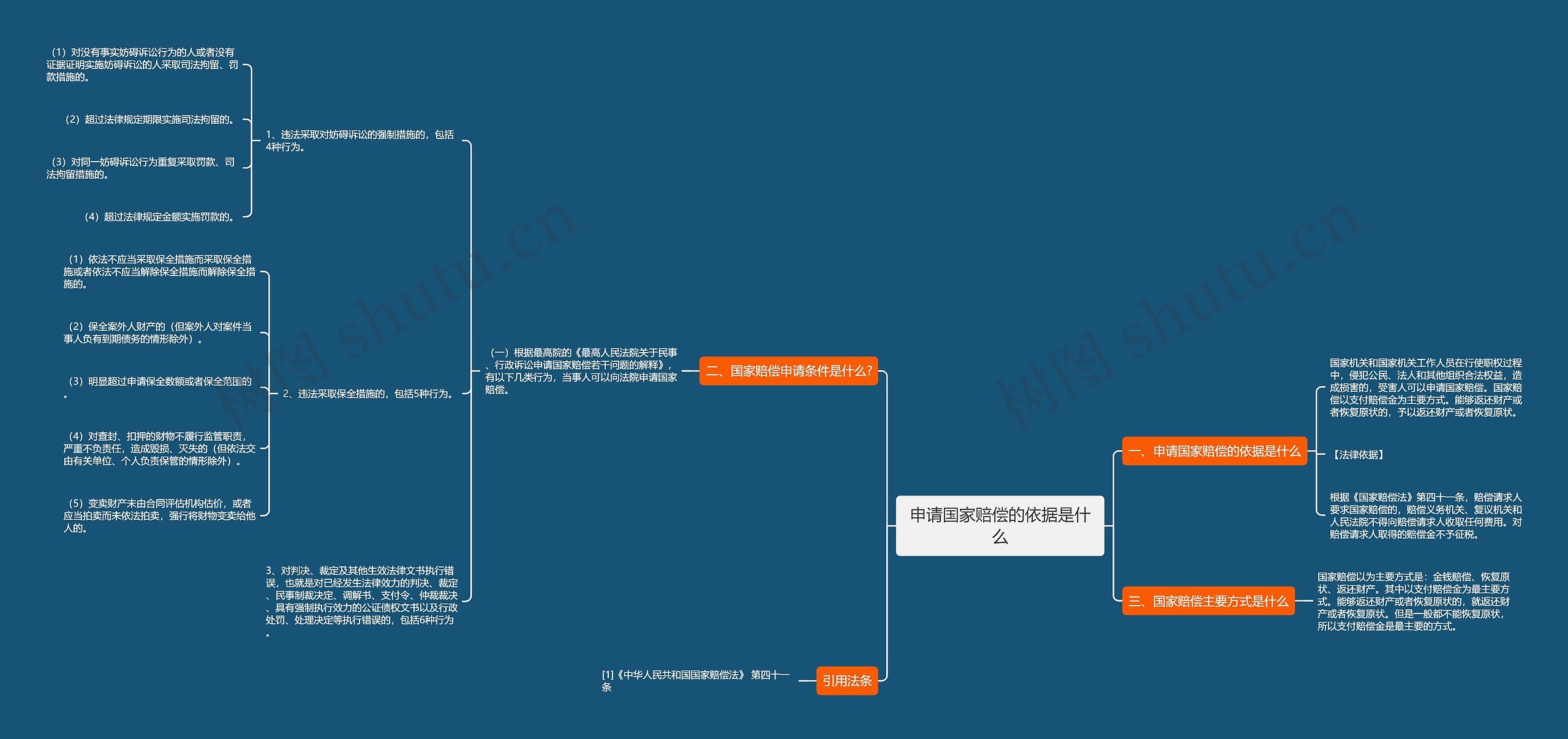 申请国家赔偿的依据是什么思维导图