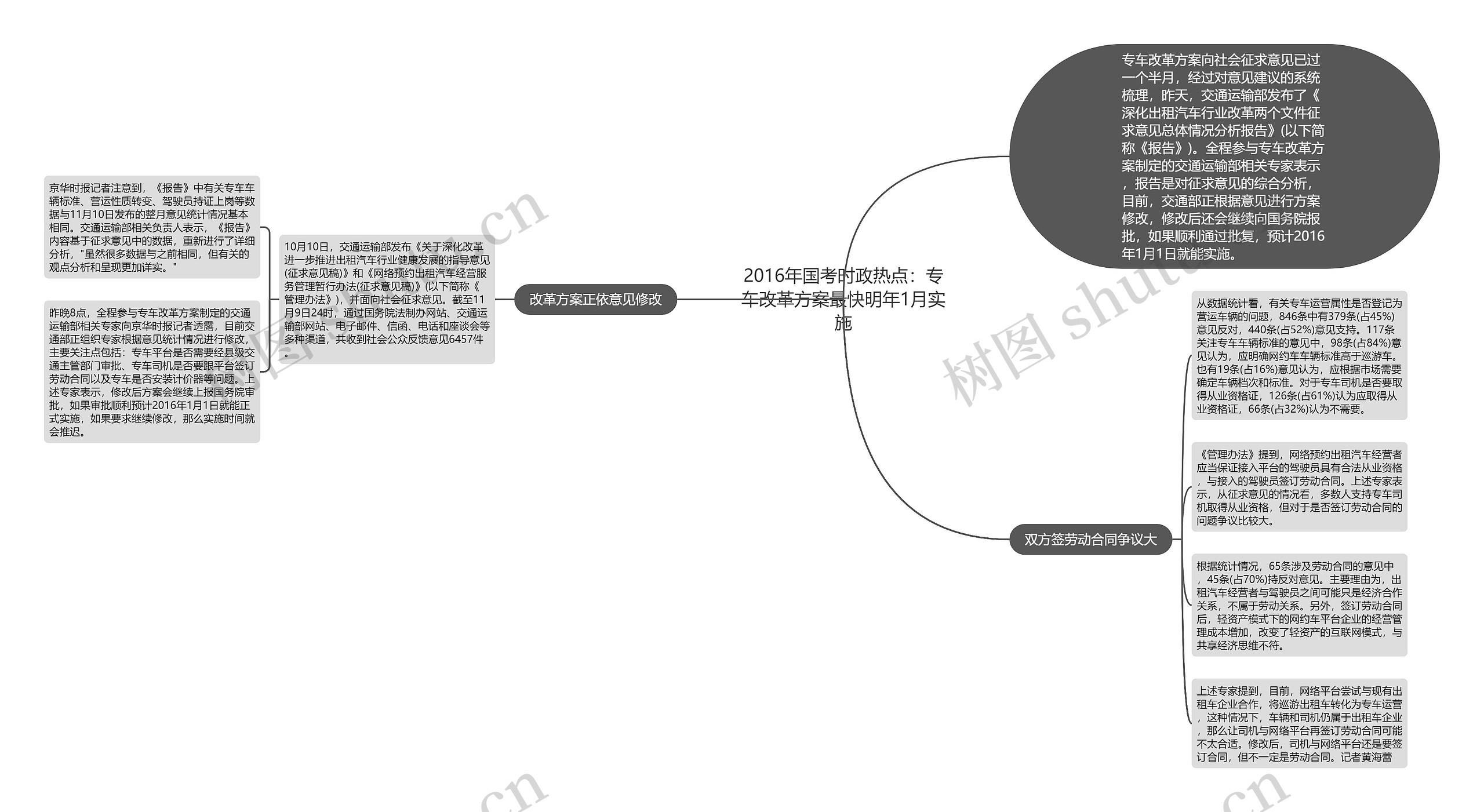 2016年国考时政热点：专车改革方案最快明年1月实施思维导图