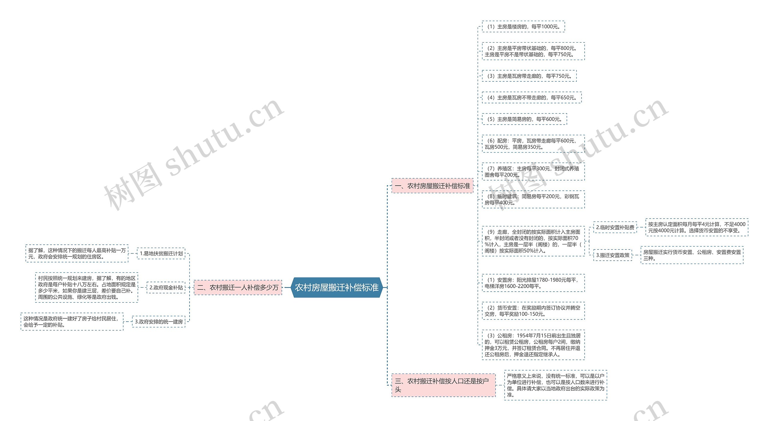 农村房屋搬迁补偿标准思维导图
