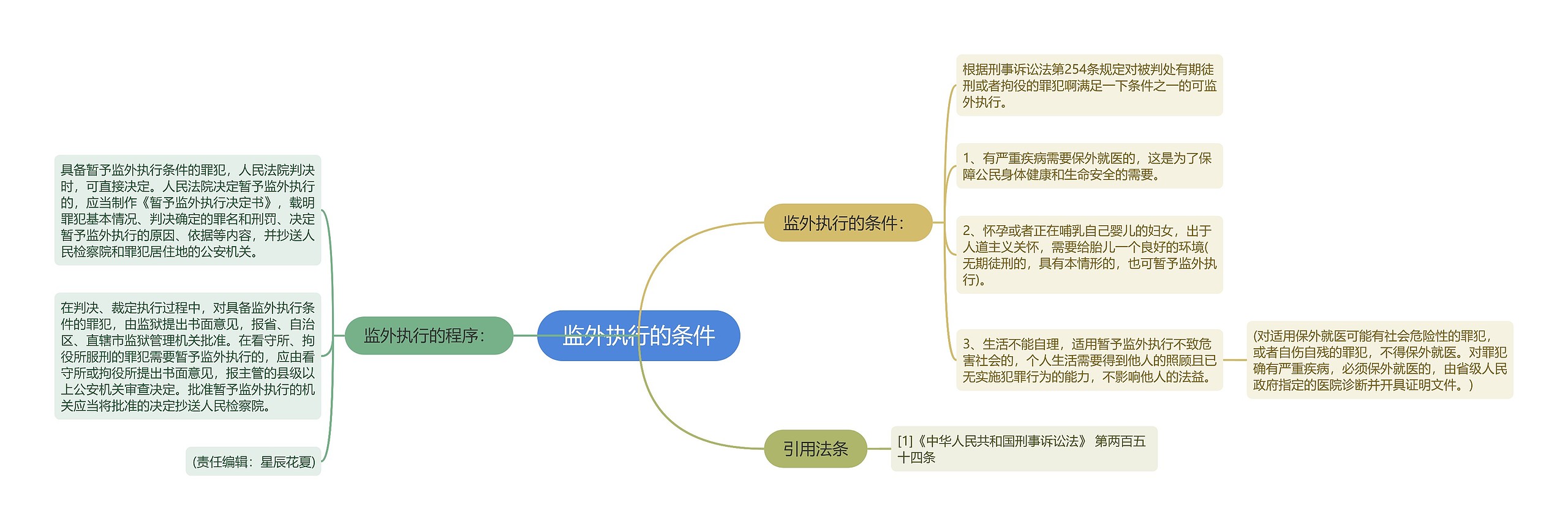 监外执行的条件思维导图