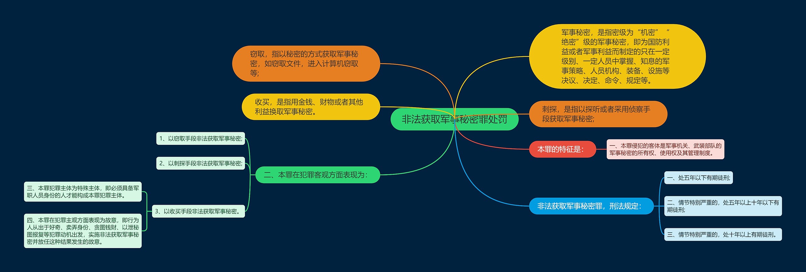 非法获取军事秘密罪处罚思维导图