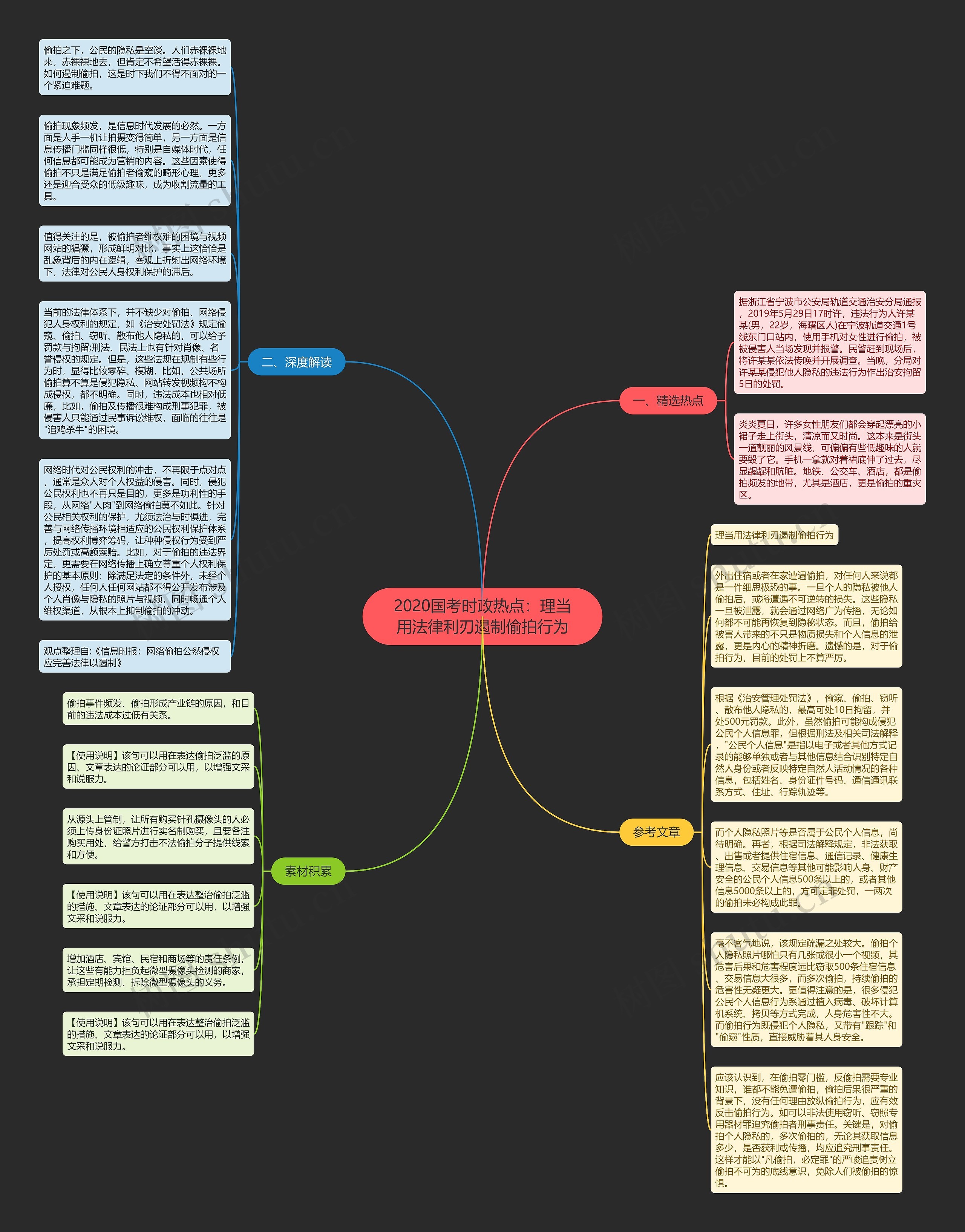2020国考时政热点：理当用法律利刃遏制偷拍行为思维导图