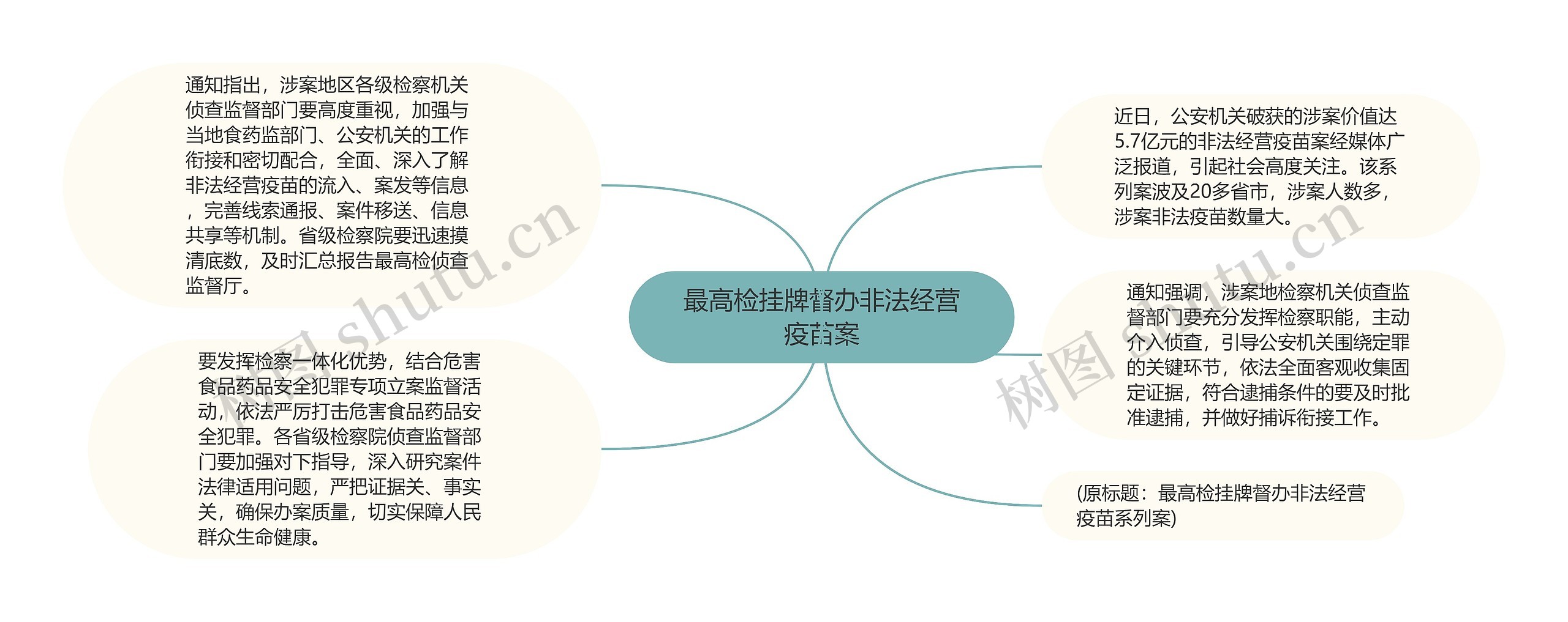 最高检挂牌督办非法经营疫苗案思维导图