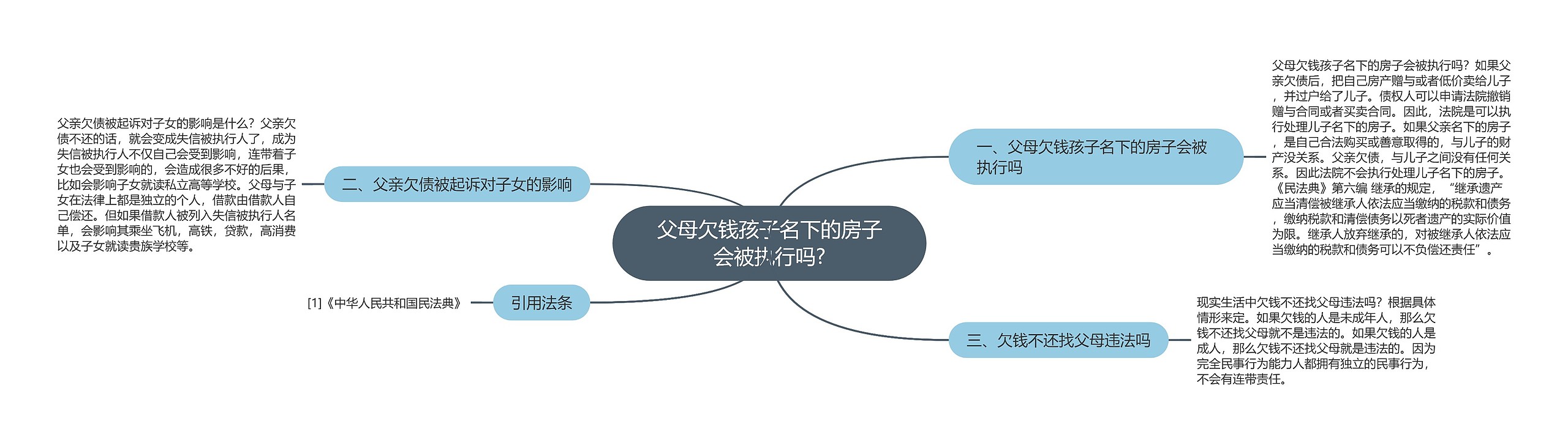 父母欠钱孩子名下的房子会被执行吗?思维导图