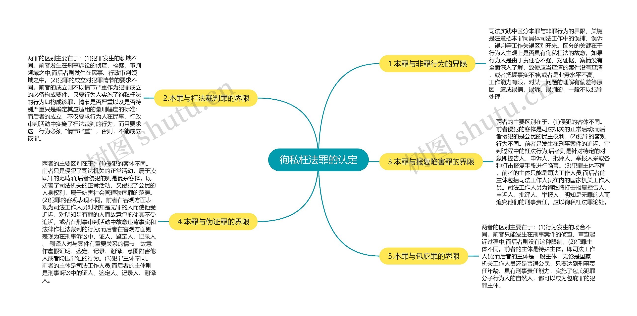 徇私枉法罪的认定思维导图