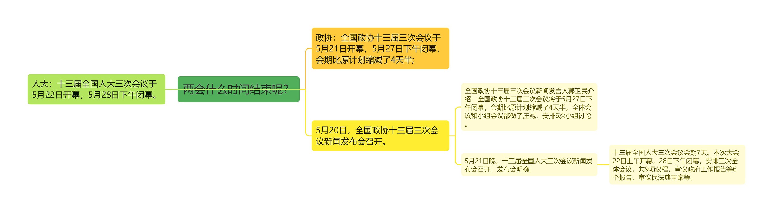 两会什么时间结束呢？