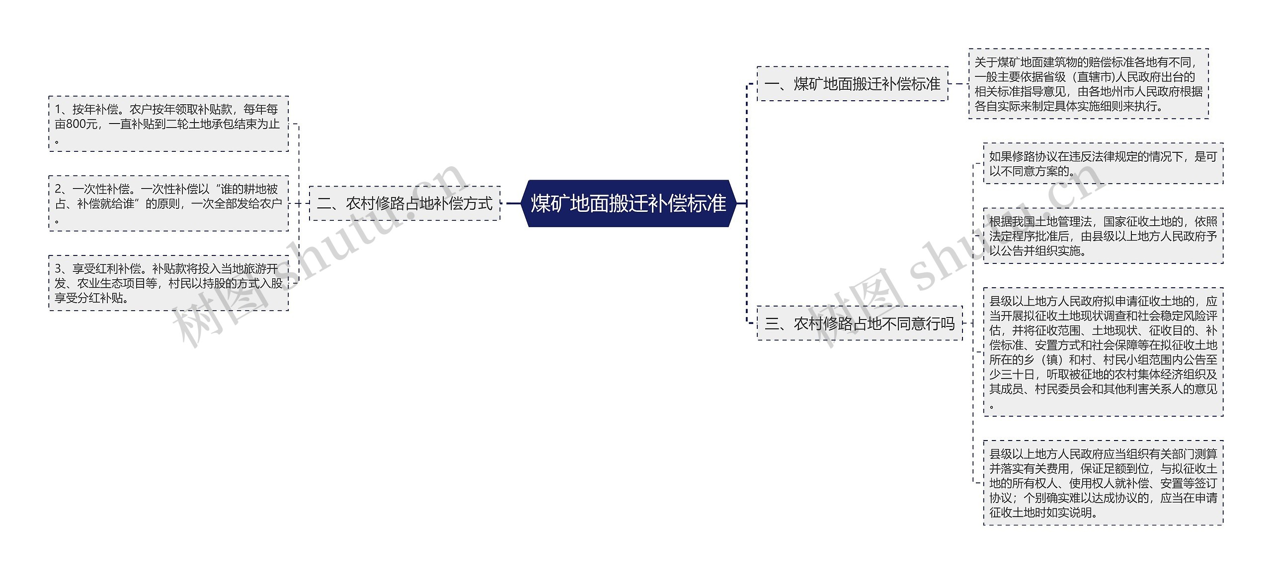 煤矿地面搬迁补偿标准思维导图