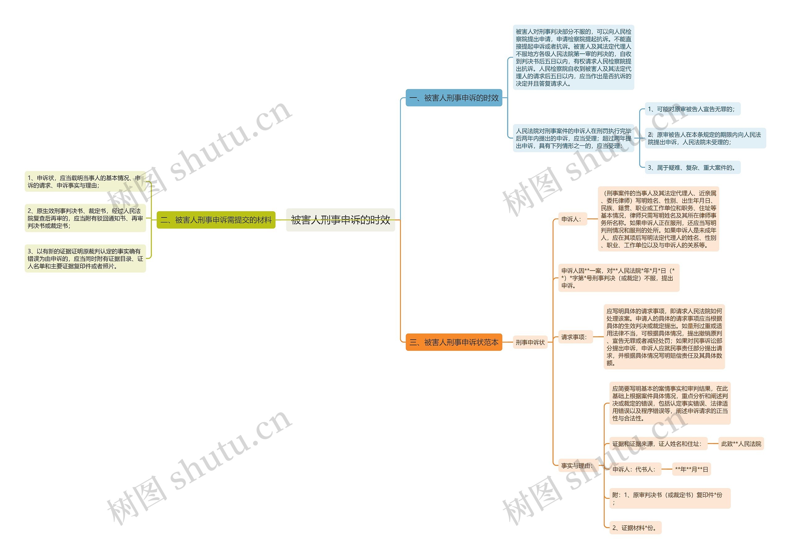 被害人刑事申诉的时效思维导图