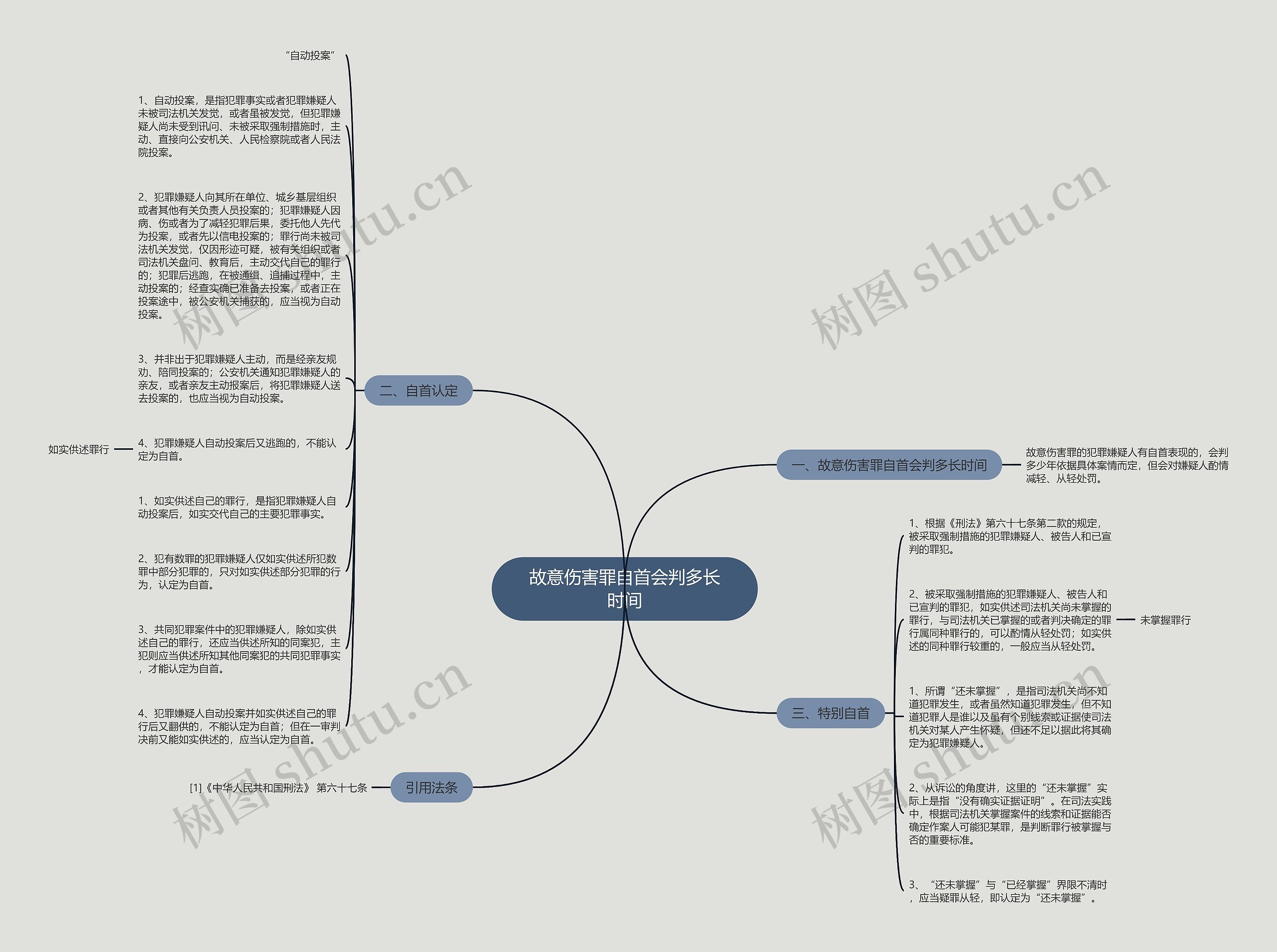 故意伤害罪自首会判多长时间思维导图