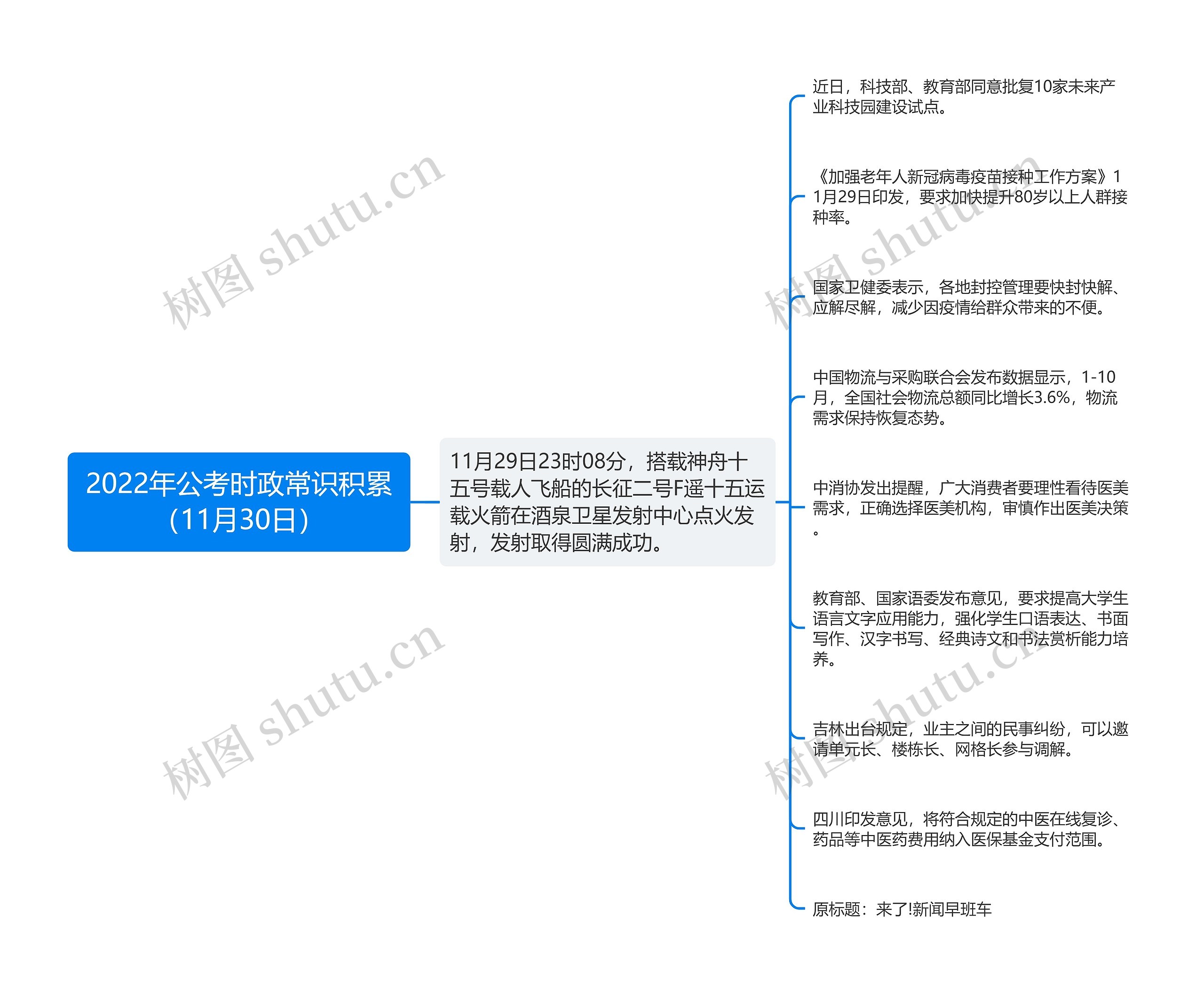 2022年公考时政常识积累（11月30日）思维导图