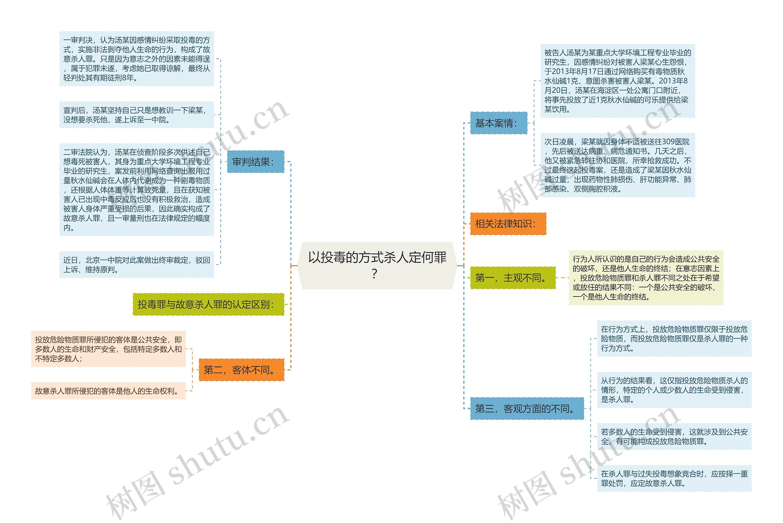 以投毒的方式杀人定何罪？思维导图