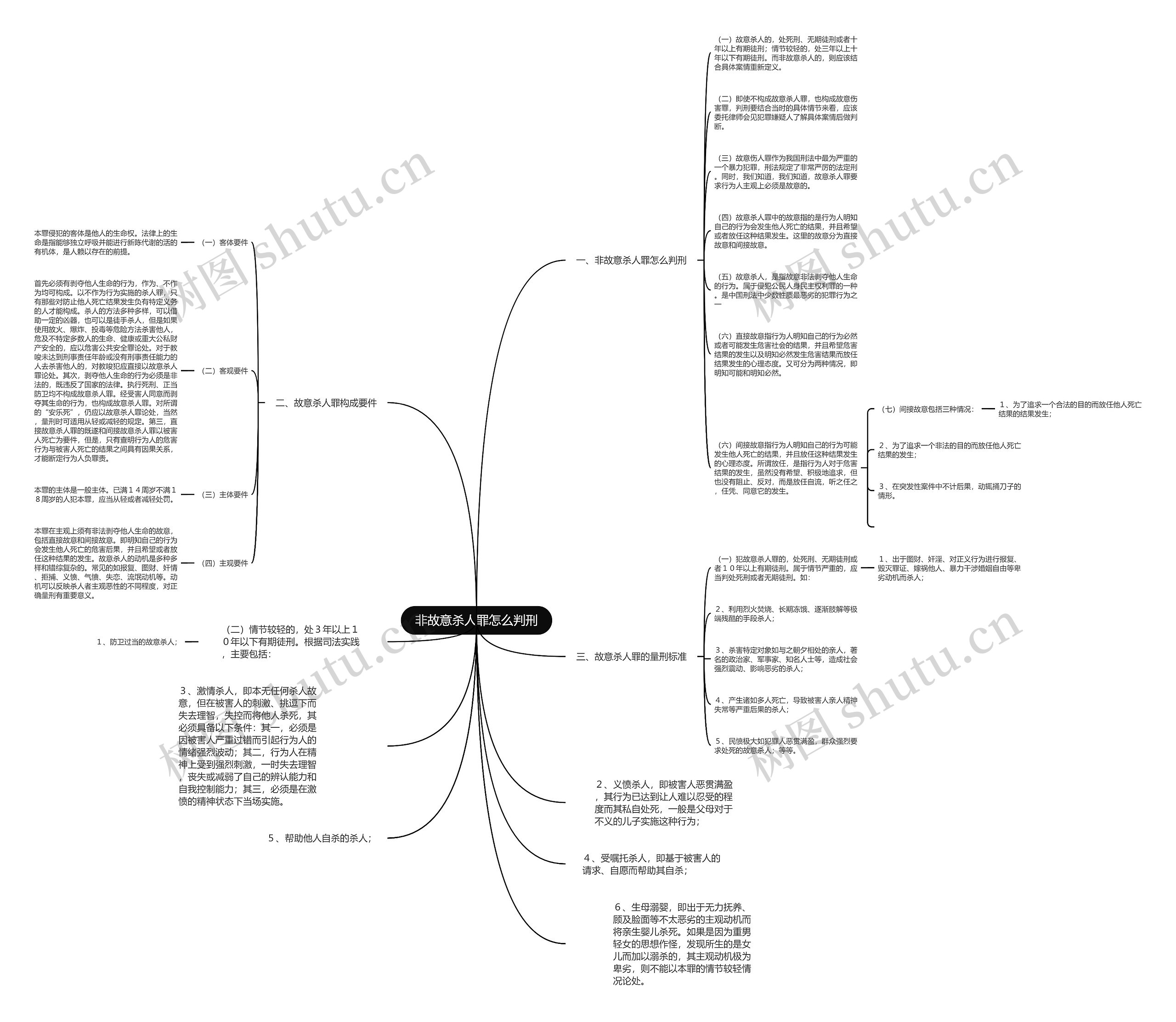 非故意杀人罪怎么判刑思维导图