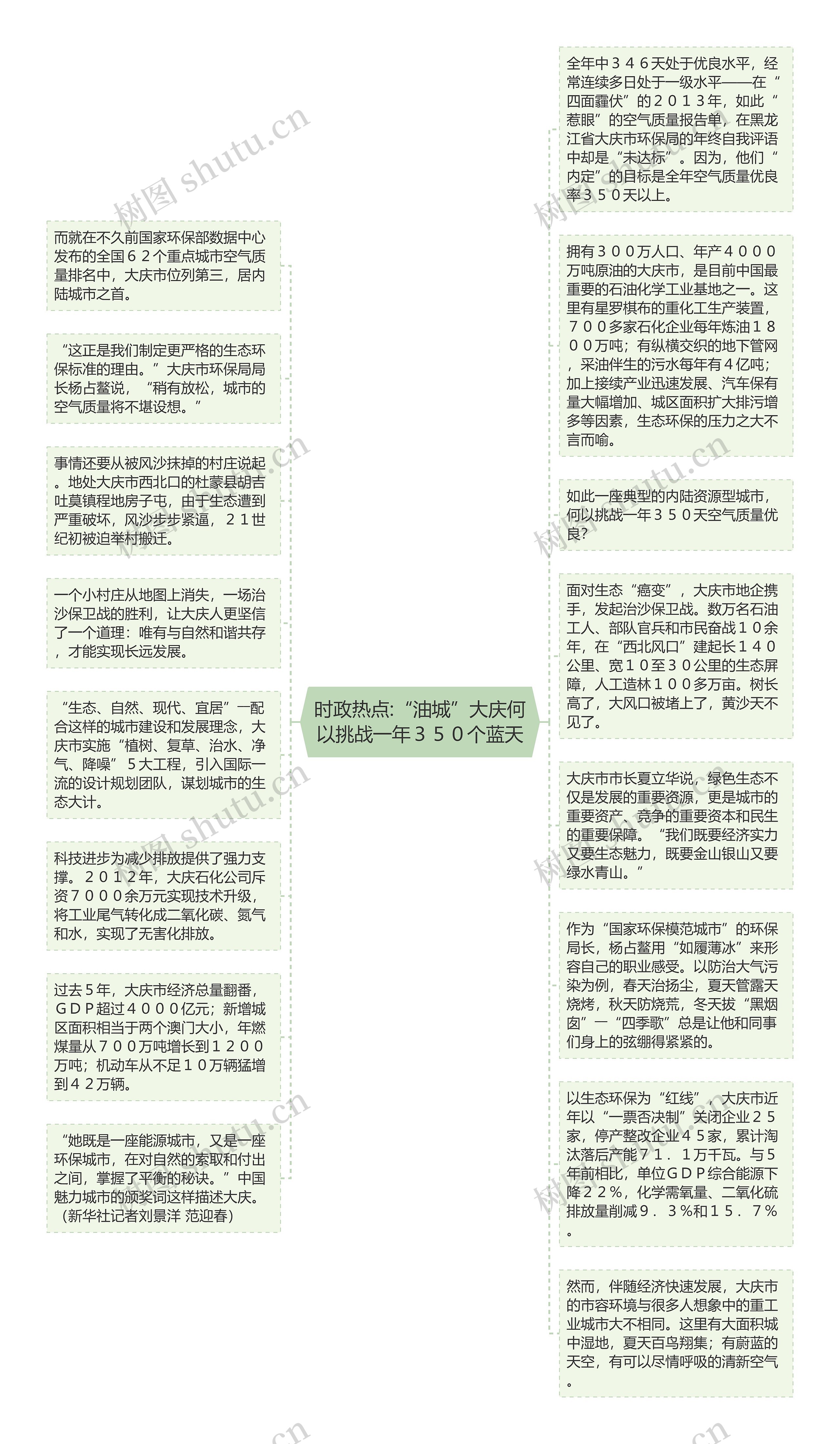 时政热点:“油城”大庆何以挑战一年３５０个蓝天思维导图
