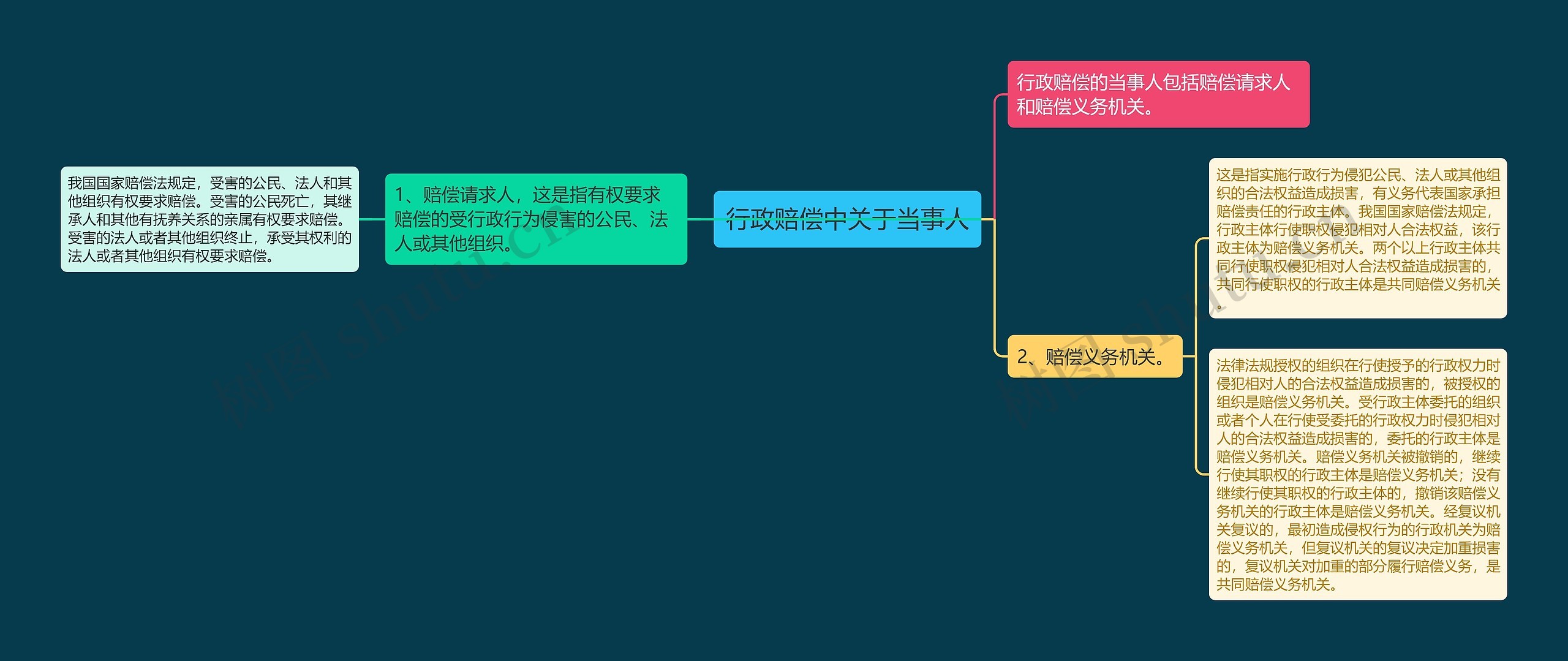 行政赔偿中关于当事人思维导图