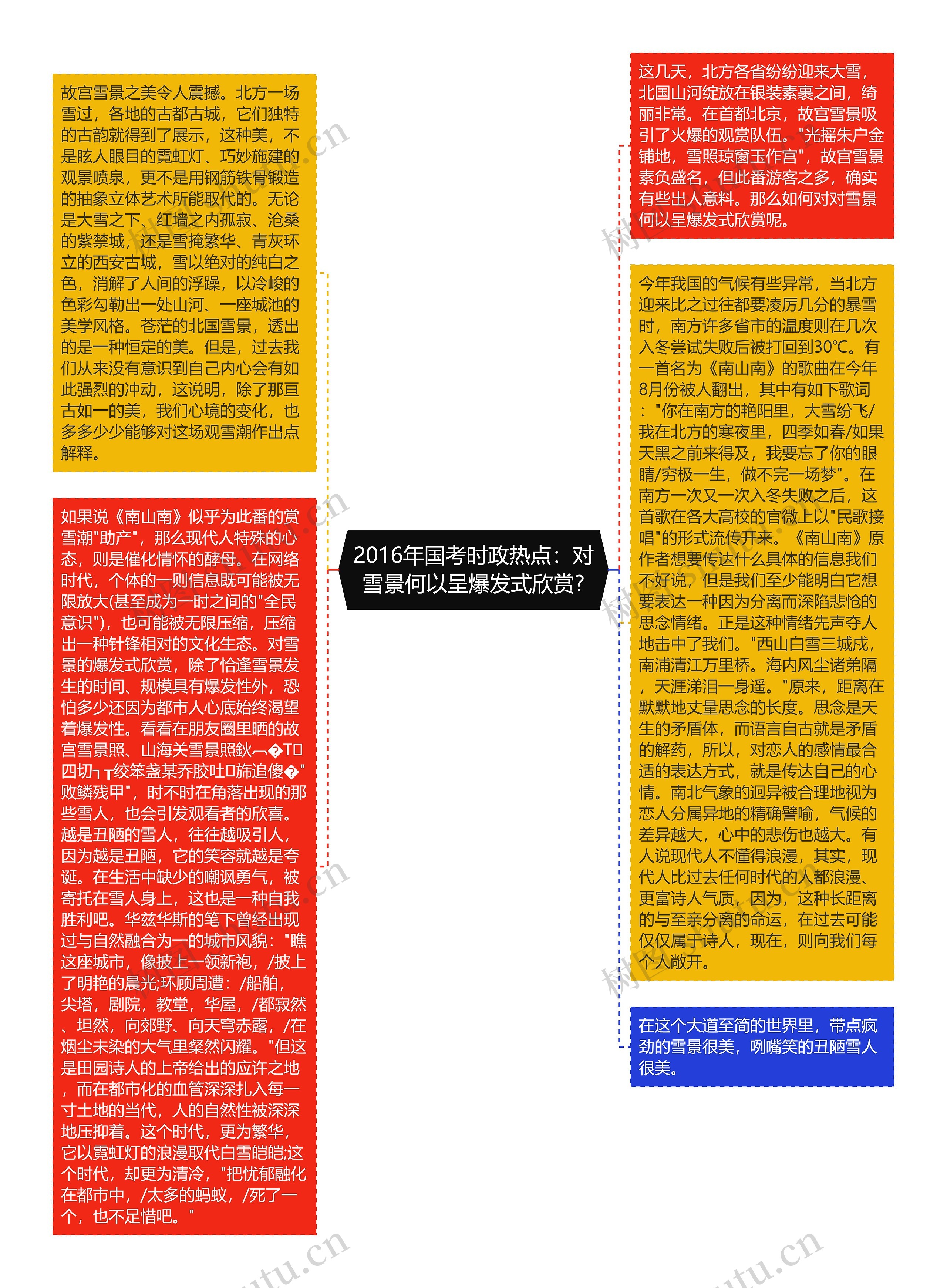 2016年国考时政热点：对雪景何以呈爆发式欣赏?思维导图