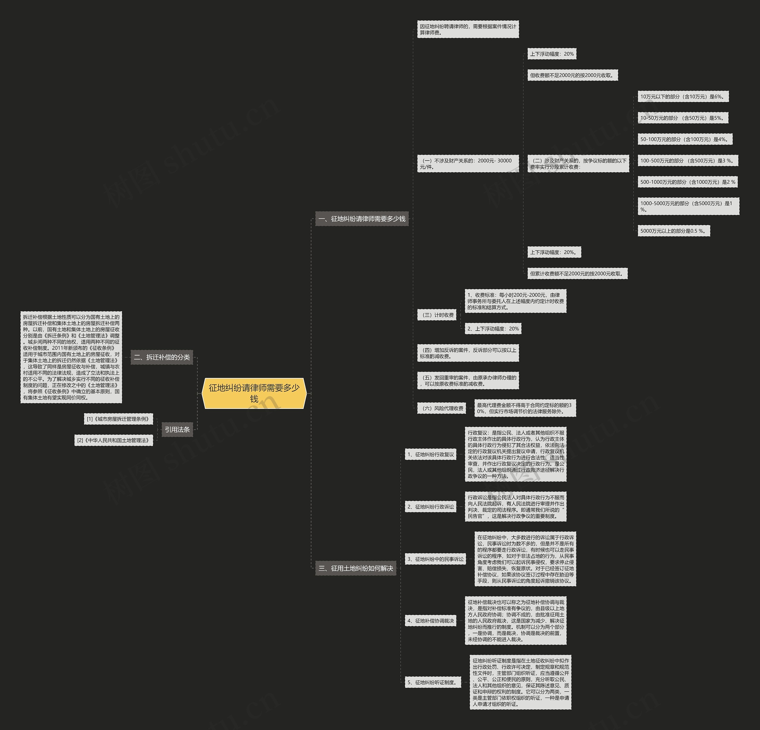 征地纠纷请律师需要多少钱思维导图