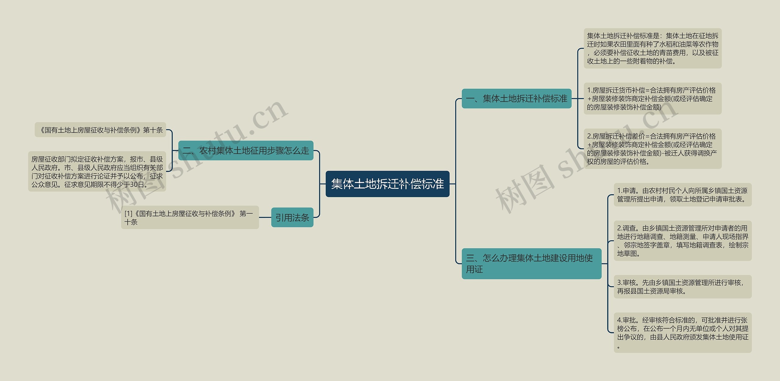 集体土地拆迁补偿标准思维导图