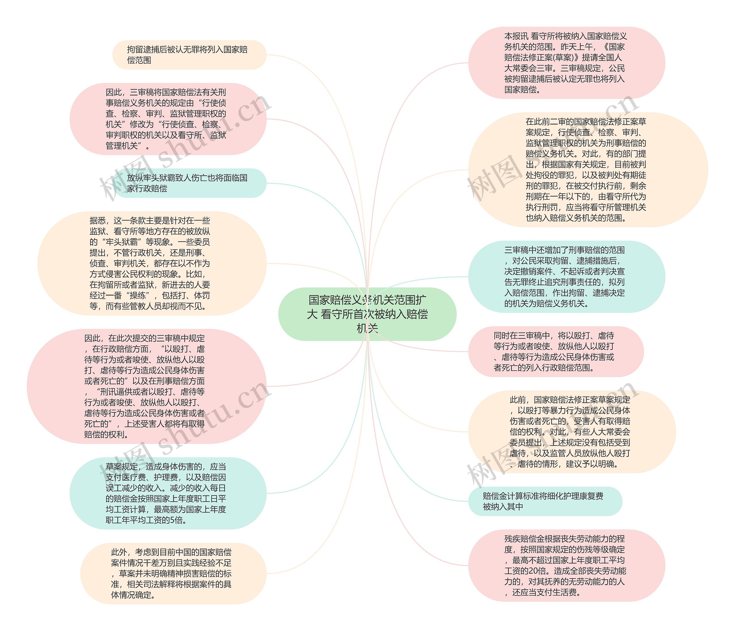 国家赔偿义务机关范围扩大 看守所首次被纳入赔偿机关思维导图